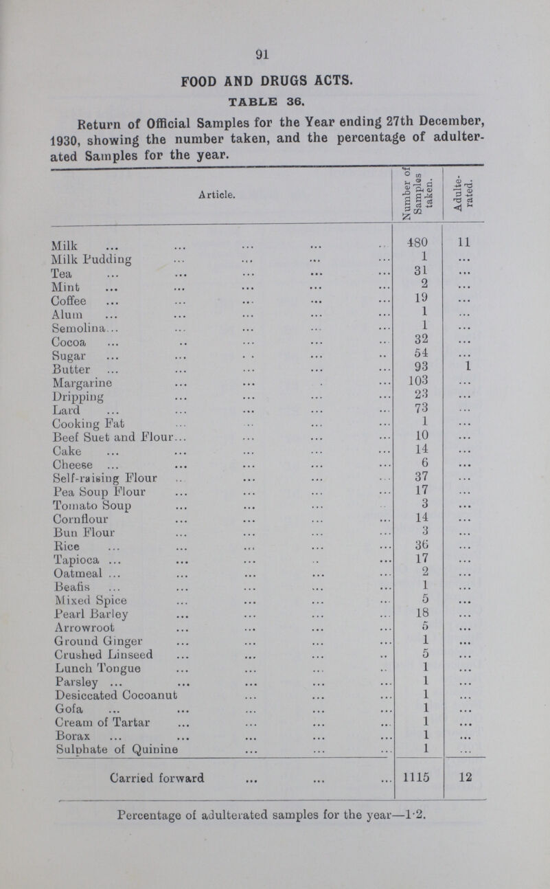 96 INFECTIOUS DISEASES. All homes are visited by a Sanitary Inspector and an Enquiry Officer, who investigates the possible sources of infection, arranges for admission to Hospital, and deals with schools and contacts. He also arranges for the rooms to be closed and disinfected and for the admission of contacts to the Reception House if necessary. SMALL POX. There were 106 cases notified during 1930 as against 153 in 1929. Other cases were imported from other districts where the disease has been very prevalent. The disease has continued a mild type and no deaths have occurred. During the year I visited 135 cases at the request of various doctors, 17 of these visits being to Guy's Hospital. A variety of skin complaints and rashes were among the number, but a fair proportion were actually smallpox. 20 cases were removed to Hospital from the Reception House. These cases were contacts of other cases occurring in the district. 127 males and 115 females, who were contacts from houses where smallpox had occurred were bathed and their clothes disinfected before a certificate to return to work was granted. SCARLET FEVER. This disease was more prevalent than in the year previous; it was very mild in type. Four deaths occurred during the year. The number of cases notified and the number of deaths during the last five years were as follows:— Notified. Deaths. 1926 519 3 1927 540 1 1928 673 3 1929 662 3 1930 763 4