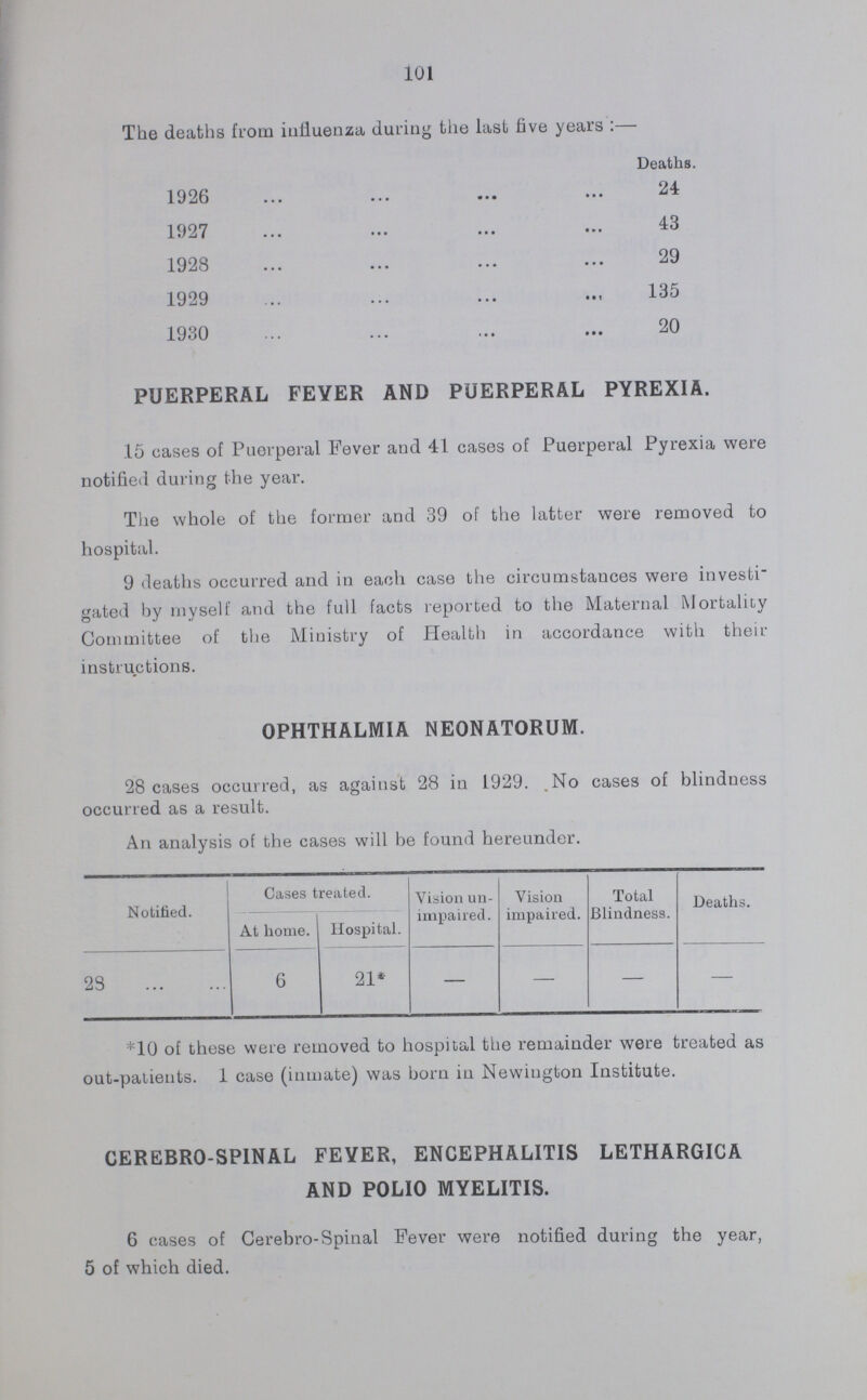 106 TABLE 41. Return of Families Admitted into the Council's Reception House during the tear 1930. 1930. Scarlet Fever. Diphtheria. Small Pox. Other Diseases, &c. Verminous Persons. Week Ending. No. of Families. No. of Persons. No. of Days. No. of Families. No. of Persons. No. of Days. No. of Families. No. of Persons. No. of Days. No. of Families. No. of Persons. No. of Days. No. of Families. No. of Persons. No. of Days. Jany. 4 — — — — — — 4 13 65 11 — — — — — — 3 7 22 — — — — — — 18 — — — — — — 5 13 54 — — — — — — 25 — — — — — — 5 16 56 — — — — — — Feby. 1 — — — — — — 2 5 14 — — — — — — 8 — — — — — — — — — — — — — — — 15 — — — 1 4 12 3 5 23 — — — — — — „ 22 — — — — — — 1 3 9 — — — — — — March 1 — — — — — — 1 1 4 — — — — — — 8 — — — — — — — — — — — — — — — 15 — — — 1 2 6 — — — — — — — — — 22 — — — 2 6 18 — — — — — — — — — „ 29 — — — — — — 2 13 61 — — — — — — April 5 — — — — — — 1 2 8 — — — — — — 12 — — — — — — 1 3 9 — — — — — — 19 — — — — — — 3 12 36 — — — — — — 26 — — — 1 0 6 — — — — — — — — — May 3 — — — 1 2 6 — — — — — — — — — 10 1 3 9 — — — 1 1 3 — — — — — — 17 — — — — — — 1 2 6 — — — — — — 24 — — — 1 3 9 — — — — — — — — — 31 — — — 3 5 9 2 7 24 — — — — — — June 7 — — — — — — 3 6 31 — — — — — — 14 — — — — — — — — — — — — — — — 21 — — — — — — — — — — — — — — — 28 — — — — — — 1 — 15 — — — — — — Crd. fwd. 1 3 9 10 24 66 39 114 440 — — — — — —