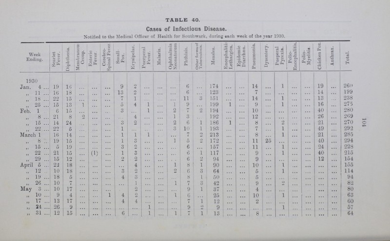 109 TABLE 43. Bedding, &c., disinfected and destroyed after the occurrence of Infectious Disease during the Year 1930. Articles. No. Disinfected. No. Destroyed. Beds 1,341 57 Palliasses 897 36 Bolsters 968 25 Pillows 2,631 43 Cushions 396 13 Blankets 2,238 16 Sheets 1,625 9 Quilts 1,362 7 Articles of Clothing, &c. 2,683 76 Books 316 — Total 14,457 282 4 cases and 2 bags of horsehair weighing 8 cwts. 1 qr. 27 lbs. and 1 fur coat were also disinfected at the Depot.