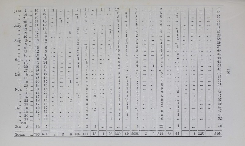 110 MATERNITY AND CHILD WELFARE. There are in the Borough 8 Municipal Centres, 3 Voluntary and 3 partly Voluntary and partly Municipal, for the attendance of mothers and children under 5 years of age. ANTENATAL CLINICS. During the year the antenatal clinics for the Borough were held weekly on Mondays and Fridays at Sutherland House and monthly at Lambeth Road Centre. Sessions were also held at Guy's Hospital and the General Lying-in Hospital, During the year, Dr. Shepherd and Dr. Bergin each attended 45 sessions at Sutherland House and 11 sessions were also attended by Dr. Shepherd at Lambeth Road Centre. The figures for the year are as follows:— SUTHERLAND HOUSE. (Mondays, Dr. Shepherd). 194 expectant mothers were seen and given advice. They made 439 attendances. Of this number, 79 were sent by mid wives, 93 by the Health Visitors, and 12 came of their owu accord. 10 postnatal cases were also seen. SUTHERLAND HOUSE. (Fridays, Dr. M. Bergin.) 202 expectant mothers were seen and given advice. They made 433 attendances. Of this number, 177 were sent by midwives and 25 by the Health Visitors. LAMBETH ROAD CENTRE. (1 session monthly, Dr. Shepherd). 52 expectant mothers were seen and given advice. They made 151 attendances. Of this number 6 were sent by midwives, 36 by the Health Visitors and 10 came of their own accord. The Antenatal Clinics established at Sutherland House and at St. Jude's Centres have continued to expand as they get known, and as the value of the antenatal knowledge becomes better appreciated by the prospective mothers. Arrangements have been made for the interchange of information between the Centre Medical Officer and the Midwife attending the case, which should greatly benefit the patient. Every effort is made to ensure proper surroundings for the event to take place and ample hospital accommodation is available for cases