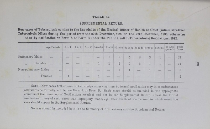 126 BOROUGH OF SOUTHWARK. Southwark Tuberculosis Dispensary, 82-84, Newington Causeway, S.E. To the Mayor, Aldermen and Councillors of the Borough of Southwark. Sir, Ladies and Gentlemen, I have pleasure in presenting my Annual Report for 1930. The work of the Dispensary has been carried on as in previous years with the same staff, viz.: a Lady Secretary-Dispenser and three Nurses. During this year the now Local Government Board Act came into force doing away with the old Board of Guardians and consequently the late Poor Law Hospitals now come under the jurisdiction of the London County Council. This has given us the long needed opportunity of being able to send more of our advanced cases into these Hospitals as there are now more Institutions than Southwark Hospital (renamed Dulwich Hospital) which are able to accept our cases. Artificial Pneumothorax treatment for patients with one-sided disease of the chest and even with two-sided disease, provided that on one side the lung is fairly workable, is now considered the most modern form of treatment for Pulmonary Tuberculosis. Thirteen of our cases are being treated by this method, the treatment having been begun while they were receiving sanatorium treatment through the London County Council and continued by us in conjunction with Brompton Hospital. For each case the Borough Council pay the Hospital authorities 10/6 for each refill. At the beginning of the treatment the refills may be given once a week, decreasing to once a fortnight and once a month according to the progress made by the patient. One Dispensary patient has been receiving this treatment for almost ten years and, although the treatment has recently ceased, she is keeping well and following her usual occu pation. The patient was considered to be suffering from fairly advanced disease when the treatment was started.