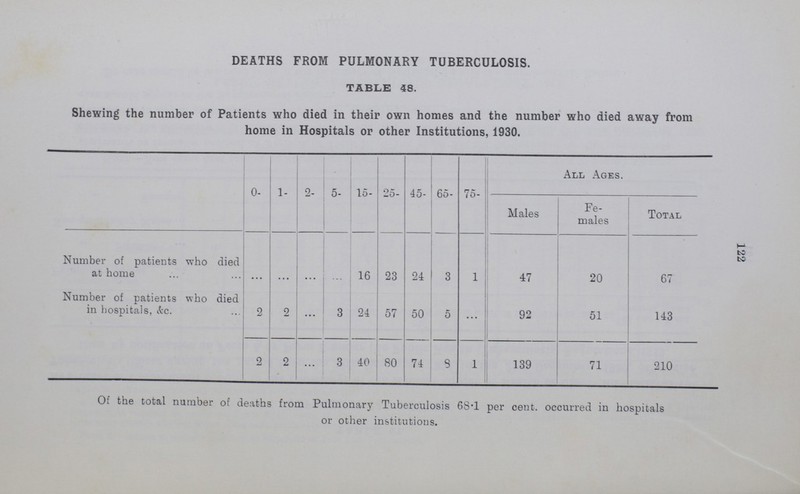 127 Surgical cases of Bones, Glands and Joints, after treatment at a suitable sanatorium are kept under supervision at the Dispensary while at the same time they are advised to attend the Orthopaedic Department of one of the General Hospitals. 335 patients were recommended to the London County Council for Sanatorium treatment, and 30 doubtful cases were sent to Brompton and other hospitals for observation and diagnosis. 27 children of 12 patients were either boarded out or sent to Con valescent Homes under the Contact Scheme of the London County Council. In all these cases the actual arrangements for sending the children away were carried out by the Invalid Children's Aid Association. There are still a number of children attending the Open-Air Schools, viz.: Springwell House, Clapham Common, and Nightingale House, Bermondsey, (for definitely tuberculous children), and Stovvey House, Clapham Common, (for doubtful tuberculous and delicate children). A certain number of Ex-Service men were sent away to Sanatorium and others received treatment from their Panel Doctors. An appreciable number attend the Dispensary at definite intervals for supervision. 41 cases of doubtful Tuberculosis were sent to Guy's Hospital for X-Ray Examination under our arrangements with that Hospital. 405 specimens of Sputum were examined by the Borough Analyst. 34 patients were granted extra nourishment. The Nurses paid 4,767 visits to patients and a great deal of very useful propaganda work was done by them. The Invalid Children's Aid Association continues to give us great assistance in dealing with delicate children who have been recommended by me for Convalescent Treatment. The new Public Assistance Committee of the London County Council also gives valuable assistance in granting relief, food and clothing to many of our patients. The Charity Organisation Society, the British Red Cross and the United Services Fund, and also the National Association for the Preven tion of Tuberculosis have all helped us in numerous ways during the past year.