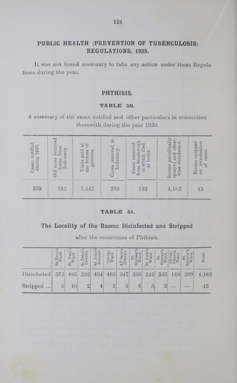 129 TABLE B. Patients found to be suffering from Pulmonary Tuberculosis, 207 :- Insured Persons 158 Males 110 Non-Insured Persons 49 Females 48 Males 16 Females 27 Males 2 Females 4 Total 207 TABLE C, Patients suffering from Non-Pulmonary Tuberculosis, 27 :— Insured Persons 8 Males 7 Females 1 Non-Insured Persons 19 Males 1 Females 2 Males 10 Females 6 Total 27 TABLE D. Cases (including contacts) found Non-Tuberculous, 487:— Insured Persons 196 Males 105 Females 91 Non-Insured Persons 291 Males 12 Females 59 Males 114 Females 106 Total 487 TABLE E. Total attendances of patients :— Insured Persons 2,858 Non-Insured Persons . 1,425 Total 4,283