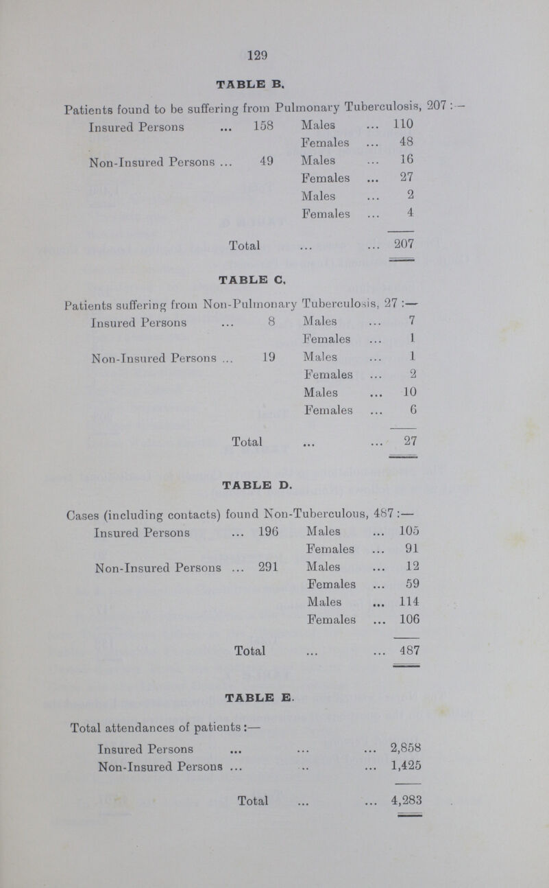 134 TABLE O. Cases referred to Hospitals :— Insured. Non-insured South London Hospital 3 2 Guy's Hospital 12 14 Royal Waterloo Hospital — 4 St. Bartholomews' Hospital 1 — King's College Hospital — 1 Southwark Hospital 29 15 Totals 45 36 Number of Patients sent to Hospital for Special Treatment:— X-Ray 41 Light Treatment 3 Artificial Pneumo-Thorax 13 Total 57 TABLE P. Sexes of new cases of Pulmonary Tuberculosis:- Males 128 Females 79 207 TABLE Q Patients still attending the Dispensary on December 31st, 1930 :— Insured Persons 390 Non-Insured Persons 228 618