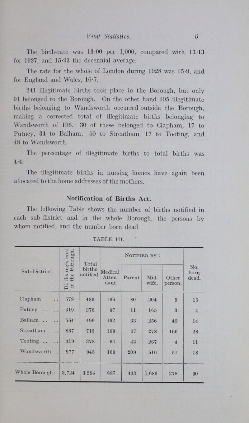 Vital Statistics. 5 The birth-rate was 13.00 per 1,000, compared with 13.13 for 1927, and 15.93 the decennial average. The rate for the whole of London during 1928 was 15.9, and for England and Wales, 16.7. 241 illegitimate births took place in the Borough, but only 91 belonged to the Borough. On the other hand 105 illegitimate births belonging to Wandsworth occurred outside the Borough, making a corrected total of illegitimate births belonging to Wandsworth of 196. 30 of these belonged to Clapham, 17 to Putney, 34 to Balham, 50 to Streatham, 17 to Tooting, and 48 to Wandsworth. The percentage of illegitimate births to total births was 4.4. The illegitimate births in nursing homes have again been allocated to the home addresses of the mothers. Notification of Births Act. The following Table shows the number of births notified in each sub-district and in the whole Borough, the persons by whom notified, and the number born dead. TABLE III. Sub-District. Births registered in the Borough. Total births notified. Notified by : No. born dead. Medical Atten dant. Parent Mid wife. Other person. Clapham 578 489 196 80 204 9 15 Putney 319 276 97 11 165 3 4 Balham 564 496 162 33 256 45 14 Streatham 867 710 199 67 278 166 28 Tooting 419 378 64 43 267 4 11 Wandsworth 977 945 169 209 516 51 18 Whole Borough 3,724 3,294 887 443 1,686 278 90