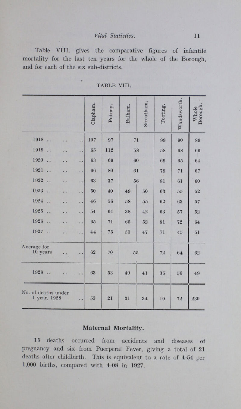 Vital Statistics. 11 Table VIII. gives the comparative figures of infantile mortality for the last ten years for the whole of the Borough, and for each of the six sub-districts. TABLE VIII. Clapham. Putney. Balham. Streatham. Tooting. Wandsworth. Whole Borough. 1918 107 97 71 99 90 89 1919 65 112 58 58 68 66 1920 63 69 60 69 65 64 1921 66 80 61 79 71 67 1922 63 37 56 81 61 60 1923 50 40 49 50 63 55 52 1924 46 56 58 55 62 63 57 1925 54 64 38 42 63 57 52 1926 65 71 65 52 81 72 64 1927 44 75 50 47 71 45 51 Average for 10 years 62 70 5 72 64 62 1928 63 53 40 41 36 56 49 No. of deaths under 1 year, 1928 53 21 31 34 19 72 230 Maternal Mortality. 15 deaths occurred from accidents and diseases of pregnancy and six from Puerperal Fever, giving a total of 21 deaths after childbirth. This is equivalent to a rate of 4.54 per 1,000 births, compared with 4.08 in 1927,