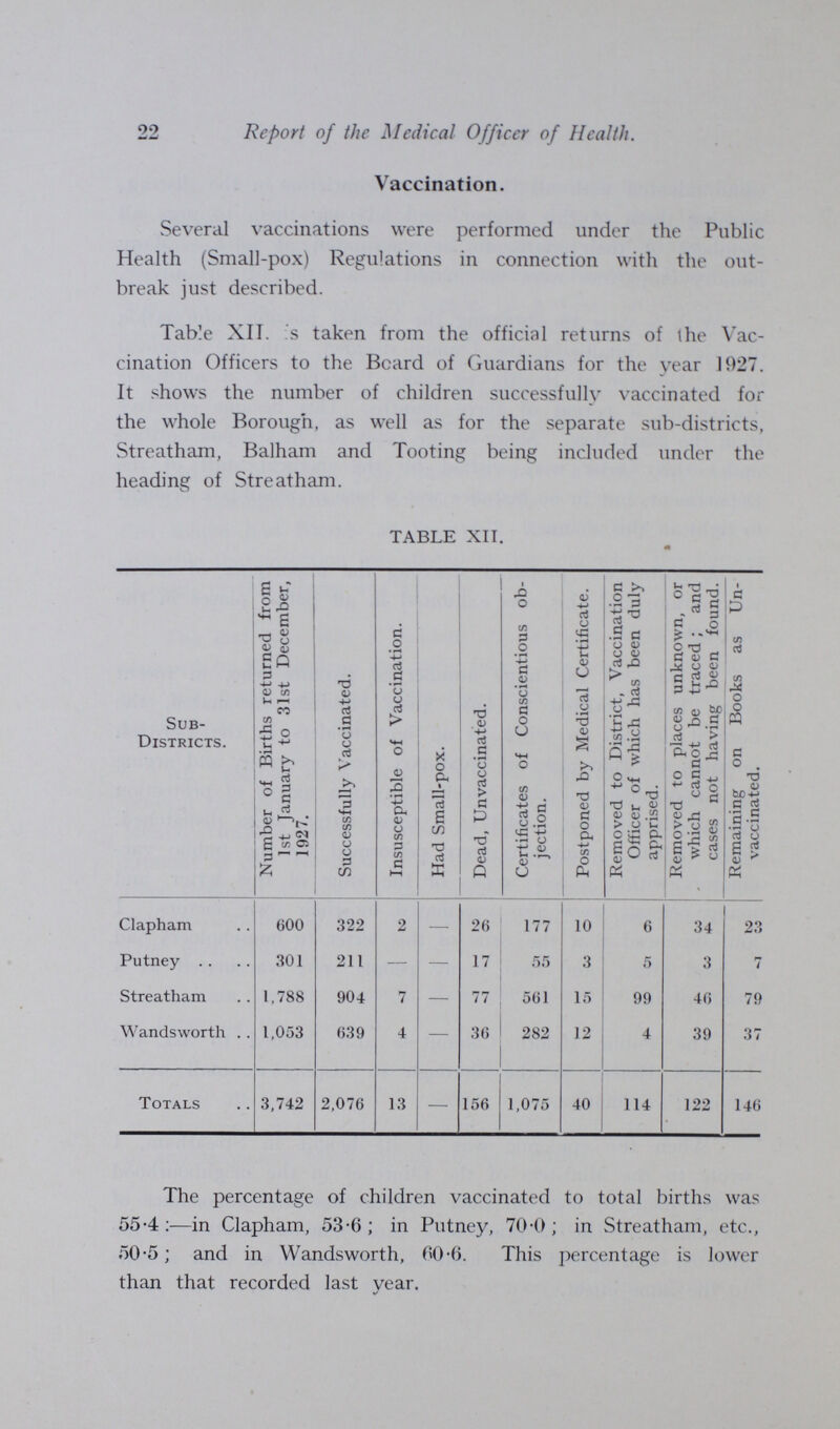 22 Report of the Medical Officer of Health. Vaccination. Several vaccinations were performed under the Public Health (Small-pox) Regulations in connection with the out break just described. Table XII. s taken from the official returns of the Vac cination Officers to the Beard of Guardians for the year 1927. It shows the number of children successfully vaccinated for the whole Borough, as well as for the separate sub-districts, Streatham, Balham and Tooting being included under the heading of Streatham. TABLE XII. Sub Districts. Number of Births returned from 1st January to 31st December, 1927. Successfully Vaccinated. Insusceptible of Vaccination. Had Small-pox. Dead, Unvaccinated. Certificates of Conscientious ob jection. Postponed by Medical Certificate. Removed to District, Vaccination Officer of which has been duly apprised. Removed to places unknown, or which cannot be traced ; and cases not having been found. Remaining on Books as Un vaccinated. Clapham 600 322 2 — 26 177 10 6 34 23 Putney 301 211 — — 17 55 3 5 3 7 Streatham 1,788 904 7 — 77 561 15 99 46 79 Wandsworth 1,053 639 4 — 36 282 12 4 39 37 Totals 3,742 2,076 13 — 156 1,075 40 114 122 146 The percentage of children vaccinated to total births was 55.4:— in Clapham, 53.6; in Putney, 70.0; in Streatham, etc., 50.5; and in Wandsworth, 00.6. This percentage is lower than that recorded last year.