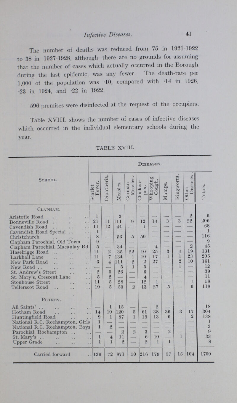 Infective Diseases. 41 The number of deaths was reduced from 75 in 1921-1922 to 38 in 1927-1928, although there are no grounds for assuming that the number of cases which actually occurred in the Borough during the last epidemic, was any fewer. The death-rate per 1,000 of the population was TO, compared with .14 in 1926, .23 in 1924, and .22 in 1922. 596 premises were disinfected at the request of the occupiers. Table XVIII. shows the number of cases of infective diseases which occurred in the individual elementary schools during the year. TABLE XVIII. School. Diseases. Scarlet Fever. Diphtheria. Measles. German Measles. Chicken pox. Whooping Cough. Mumps. Ringworm. Other Diseases . Totals. Clapham. Aristotle Road 1 3 - 2 6 Bonneville Road 21 11 111 9 12 14 3 3 22 206 Cavendish Road 11 12 44 - 1 68 Cavendish Road Special 1 — - 1 Christchurch g 53 5 50 116 Clapham Parochial, Old Town 9 - q Clapham Parochial, Macaulay Rd. 5 34 - 4 2 45 Haselrigge Road 11 2 35 22 10 25 3 4 19 131 Larkhall Lane 11 7 134 1 10 17 1 1 23 205 New Park Road 3 4 111 2 2 27 2 10 161 New Road - 5 1 5 I 1 9 St. Andrew's Street 2 5 26 - 6 X —i St. Mary's, Crescent Lane 5 2 - 4 O ij 11 Stonhouse Street 11 5 28 - 12 1 1 58 Telferscot Road 10 5 50 2 13 27 5 — 6 118 Putney All Saints' - 1 15 - - 2 - - - 1 8 Hotham Road 14 10 120 5 61 38 36 3 17 1 o 304 Huntingfield Road 9 1 87 1 19 13 g - 2 National R.C. Roehampton, Girls 1 - - - - - - - - lOO 1 National R.C. Roehampton, Boys 1 2 - - - - - - - 3 Parochial, Roehampton - - 2 2 3 - 2 - - 9 St. Mary's 1 4 11 - 6 10 - 1 - Upper Grade 1 1 2 — 2 1 1 - — oo 8 Carried forward 136 72 871 50 216 179 57 15 104 1700