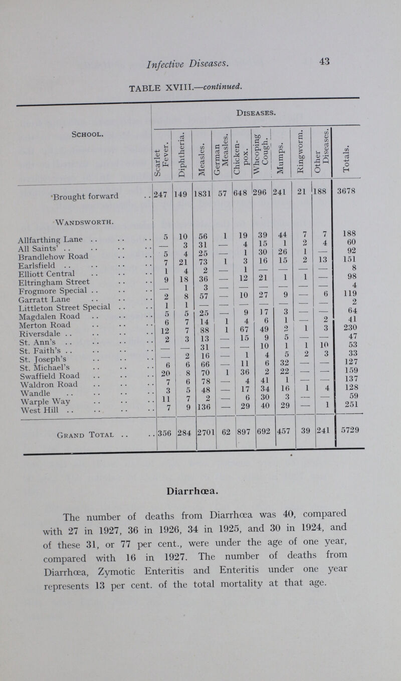 Infective Diseases. 43 TABLE XVIII.—continued. School. Diseases. Scarlet Fever. Diphtheria Measles. German Measles. 1 Chicken pox. Whooping Cough. Mumps. Ringworm Other Diseases Totals. Brought forward 247 149 1831 57 648 296 241 21 188 3678 Wandsworth. Allfarthing Lane 5 10 56 1 19 39 44 7 7 188 All Saints' — 3 31 — 4 15 1 2 4 60 Brandlehow Road 5 4 25 — 1 30 26 1 — 92 Earlsfield 7 21 73 1 3 16 15 2 13 151 Elliott Central 1 4 2 — 1 — — — — 8 Eltringham Street 9 18 36 — 12 21 1 1 — 98 Frogmore Special — 1 3 — — — — — — 4 Garratt Lane 2 8 57 — 10 27 9 — 6 119 Littleton Street Special 1 1 — — — — — — — 2 Magdalen Road 5 5 25 — 9 17 3 — — 64 Merton Road 6 7 14 1 4 6 1 — 2 41 Riversdale 12 7 88 1 67 49 2 1 3 230 St. Ann's 2 3 13 — 15 9 5 — — 47 St. Faith's — — 31 — — 10 1 1 10 53 St. Joseph's — 2 16 — 1 4 5 2 3 33 St. Michael's 6 6 66 — 11 6 32 — — 127 Swaffield Road 20 8 70 1 36 2 22 — — 159 Waldron Road 7 6 78 — 4 41 1 — — 137 Wandle 3 5 48 — 17 34 16 1 4 128 Warple Way 11 7 2 — 6 30 3 — — 59 West Hill 7 9 136 — 29 40 29 — 1 251 Gkand Total 356 284 2701 62 897 692 457 39 241 5729 Diarrhœa. The number of deaths from Diarrhoea was 40, compared with 27 in 1927, 36 in 1926, 34 in 1925, and 30 in 1924, and of these 31, or 77 per cent., were under the age of one year, compared with 16 in 1927. The number of deaths from Diarrhoea, Zymotic Enteritis and Enteritis under one year represents 13 per cent, of the total mortality at that age.