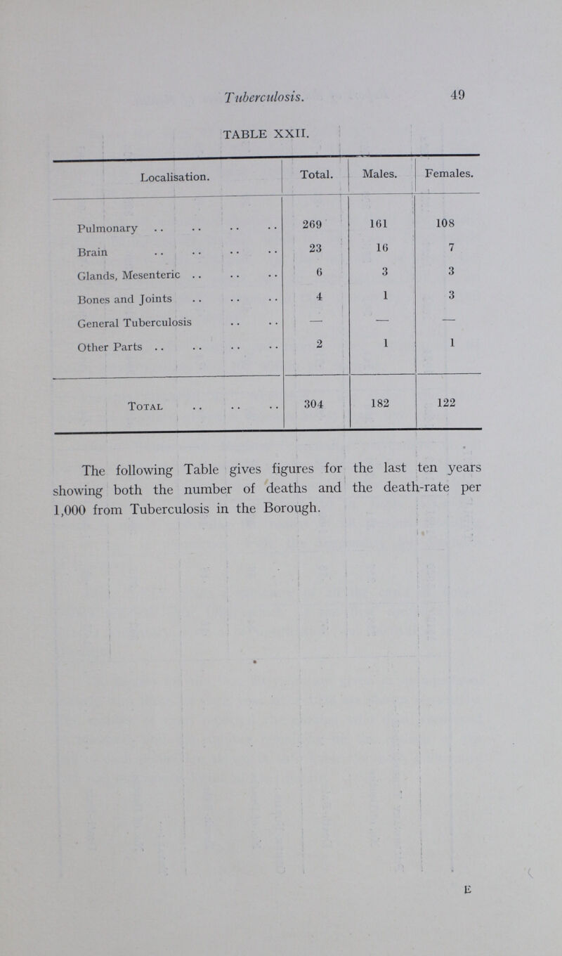 Tuberculosis. 49 TABLE XXII. Localisation. Total. Males. Females. Pulmonary 269 161 108 Brain 23 16 7 Glands, Mesenteric 6 3 3 Bones and Joints 4 1 3 General Tuberculosis - - - Other Parts 2 1 1 Total 304 182 122 The following Table gives figures for the last ten years showing both the number of deaths and the death-rate per 1,000 from Tuberculosis in the Borough.