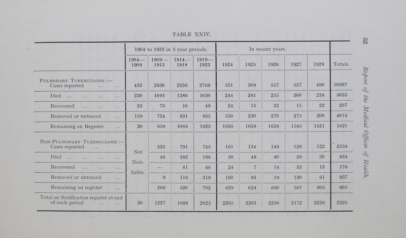 52 Report of the Medical Officer of Health. TABLE XXIV. 1904 to 1923 in 5 year periods. In recent years. Totals. 1904— 1908 1909— 1913 1914— 1918 1919— 1923 1924 1925 1926 1927 1928 Pulmonary Tuberculosis:— Cases reported 432 2830 2336 2769 531 509 557 537 496 10997 Died 230 1091 1386 1030 244 261 255 300 238 5035 Recovered 23 76 10 49 24 15 33 15 22 267 Removed or untraced 159 724 831 835 550 230 270 275 200 4074 Remaining on Register 20 959 1068 1923 1636 1639 1638 1585 1621 1621 Non-Pulmonary Tuberculosis:— Cases reported Not 323 791 745 161 134 149 129 122 2554 Died 46 382 198 50 49 40 39 30 834 Recovered -- 41 46 24 7 14 33 13 178 Removed or untraced 9 116 319 160 83 59 130 61 937 Remaining on register 268 520 702 629 624 660 587 605 605 Total on Notification register at end of each period 20 1227 1688 2625 2265 2263 2298 2172 2226 2220