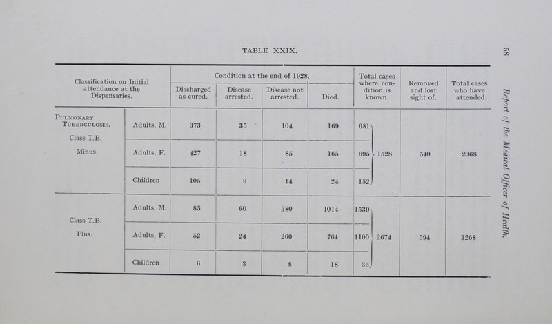 58 TABLE XXIX. Classification on Initial attendance at the Dispensaries. Condition at the end of 1928 Died. Total cases where con dition is known. Removed and lost sight of. Total cases who have attended. Discharged as cured. Disease arrested. Disease not arrested. Pulmonary Tuberculosis. Class T.B. Minus. Adults, M. 373 35 104 169 681 1528 540 2068 Adults, F. 427 18 85 165 695 Children 105 9 14 24 152 Class T.B. Plus. Adults, M. 85 60 380 1014 1539 . 2674 594 3268 Adults, F. 52 24 260 764 1100 35 Children 6 3 8 18 Report of the Medical Officer of Health.