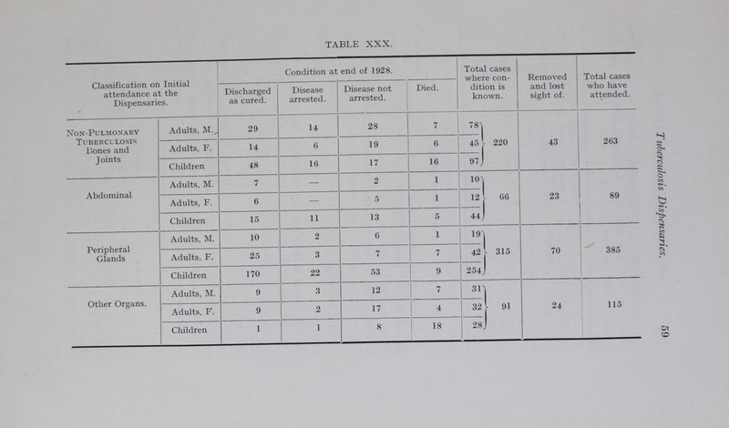 Tuberculosis Dispensaries. 59 TABLE XXX. Classification on Initial attendance at the Dispensaries. Condition at end of 1928. Total cases where con dition is known. Removed and lost sight of. Total cases who have attended. Discharged as cured. Disease arrested. Disease not arrested. Died. Non-Pulmonary Tuberculosis Bones and Joints Adults, M. 29 14 28 7 78 220 43 263 Adults, F. 14 6 19 6 45 Children 48 16 17 16 97 Abdominal Adults, M. 7 - 2 1 10 66 23 89 Adults, F. 6 - 5 1 12 Children 15 11 13 5 44 Peripheral Glands Adults, M. 10 2 6 1 19 315 70 385 Adults, F. 25 3 7 7 42 Children 170 22 53 9 254. Other Organs. Adults, M. 9 3 12 7 31 91 24 115 Adults, F. 9 2 17 4 32 Children 1 1 8 18 28