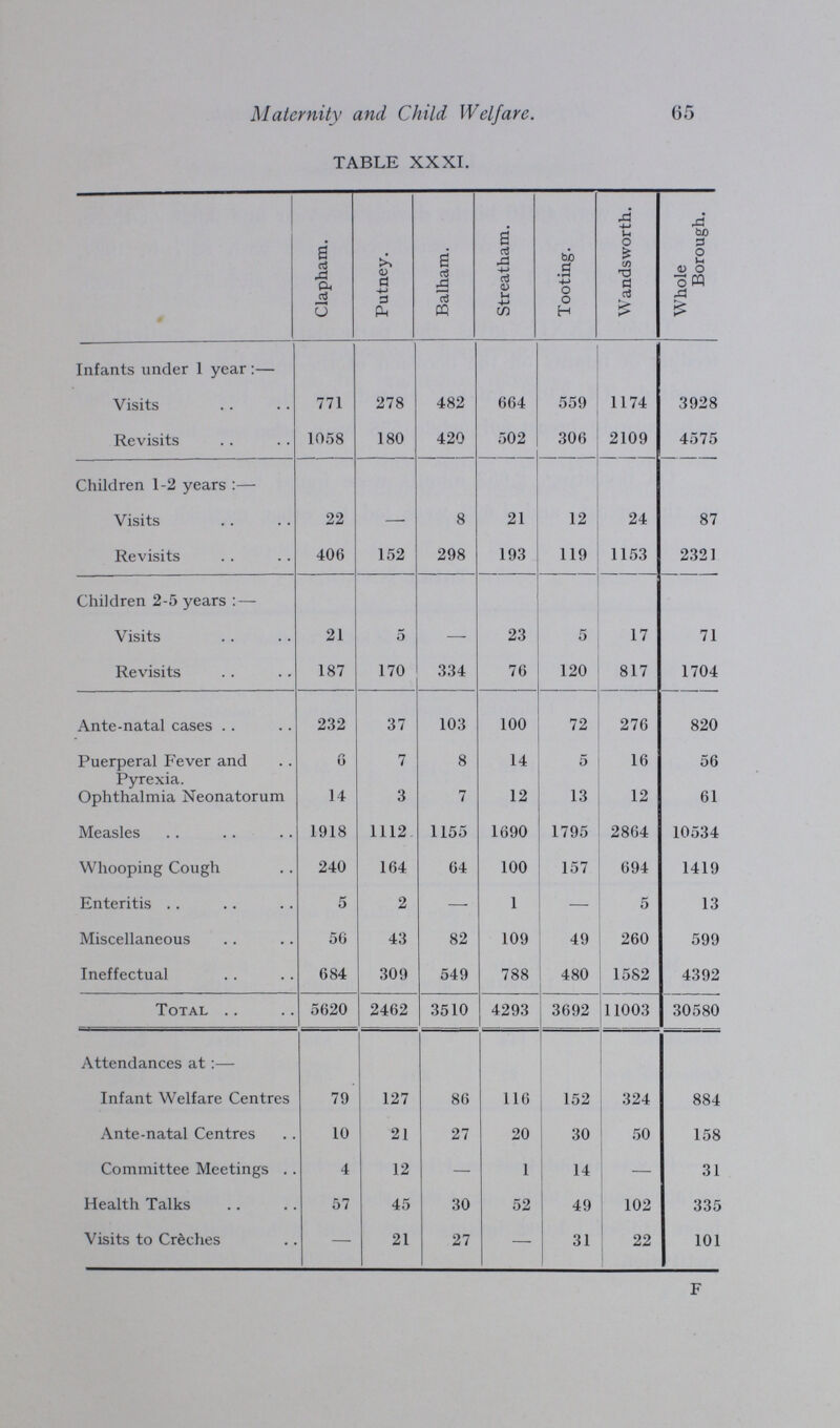 Maternity and Child Welfare. 65 TABLE XXXI. Clapham. Putney. Balham. Streatham. Tooting. Wandsworth. Whole Borough. Infants under 1 year:— Visits 771 278 482 664 559 1174 3928 Revisits 1058 180 420 502 306 2109 4575 Children 1-2 years:— Visits 22 - 8 21 12 24 87 Revisits 406 152 298 193 119 1153 2321 Children 2-5 years:— Visits 21 5 - 23 5 17 71 Revisits 187 170 334 76 120 817 1704 Ante-natal cases 232 37 103 100 72 276 820 Puerperal Fever and Pyrexia. Ophthalmia Neonatorum 6 14 7 3 8 7 14 12 5 13 16 12 56 61 Measles 1918 1112 1155 1690 1795 2864 10534 Whooping Cough 240 164 64 100 157 694 1419 Enteritis 5 2 - 1 - 5 13 Miscellaneous 56 43 82 109 49 260 599 Ineffectual 684 309 549 788 480 1582 4392 Total 5620 2462 3510 4293 3692 11003 30580 Attendances at:— Infant Welfare Centres 79 127 86 116 152 324 884 Ante-natal Centres 10 21 27 20 30 50 158 Committee Meetings 4 12 — 1 14 - 31 Health Talks 57 45 30 52 49 102 335 Visits to Creches - 21 27 - 31 22 101
