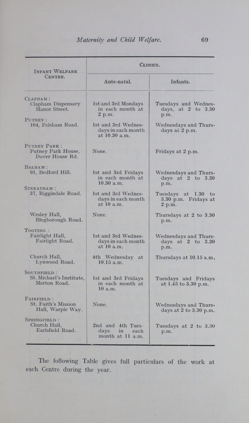 Maternity and Child Welfare. 69 Infant Welfare Centre. Clinics. Ante-natal. Infants. Clapham: Clapham Dispensary Manor Street. 1st and 3rd Mondays in each month at 2 p.m. Tuesdays and Wednes days, at 2 to 3.30 p.m. Putney: 104, Felsham Road. 1st and 3rd Wednes days in each month at 10.30 a.m. Wednesdays and Thurs days at 2 p.m. Putney Park: Putney Park House, Dover House Rd. None. Fridays at 2 p.m. Balham: 91, Bedford Hill. 1st and 3rd Fridays in each month at 10 30 a m Wednesdays and Thurs days at 2 to 3.30 p.m. Streatham: 37, Riggindale Road. 1st and 3rd Wednes days in each month at 10 a.m. Tuesdays at 1.30 to 3.30 p.m. Fridays at 2 p.m. Wesley Hall, Blegborough Road. None. Thursdays at 2 to 3.30 p.m. Tooting : Fairlight Hall, Fairlight Road. 1st and 3rd Wednes days in each month at 10 a.m. Wednesdays and Thurs days at 2 to 3.30 p.m. Church Hall, Lynwood Road. 4th Wednesday at 10.15 a.m. Thursdays at 10.15 a.m. southfield: St. Michael's Institute, Merton Road. 1st and 3rd Fridays in each month at 10 a.m. Tuesdays and Fridays at 1.45 to 3.30 p.m. Fairfield: St. Faith's Mission Hall, Warple Way. None. Wednesdays and Thurs days at 2 to 3.30 p.m. Springfield: Church Hall, Earlsfield Road. 2nd and 4th Tues days in each month at 11 a.m. Tuesdays at 2 to 3.30 p.m. The following Table gives full particulars of the work at each Centre during the year.