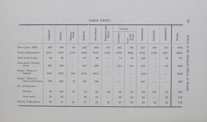 70 TABLE XXXIV. Clapham. Putney. Putney Park. Balham. Streatham. Blegborough Road. Tooting. Southfield. Fairfield. Springfield. Totals. Fairlight Lyn wood Road New Cases, 1928 458 168 54 452 404 136 243 130 227 265 257 2794 Total Attendances 8514 4579 1759 9008 6536 3183 4793 2030 4710 3722 3827 52661 Ante-natal Cases 94 92 107 99 - 75 45 149 - 50 711 Ante-natal Attend ances 227 239 - 347 289 - 213 111 410 - 113 1949 Supts.' Visits to Infants 1364 1370 588 2178 1075 - - - 1497 - - 8072 Supts.' Visits to Ante-natal Cases 132 236 72 195 138 - -- - 187 960 No. of Sessions:— Infants 96 100 50 99 94 48 93 45 99 101 50 875 Ante-natal 12 24 - 30 24 - 22 14 24 22 172 Health Talks given 82 65 26 57 33 23 30 28 66 50 52 512 Report of the Medical Officer of Health.