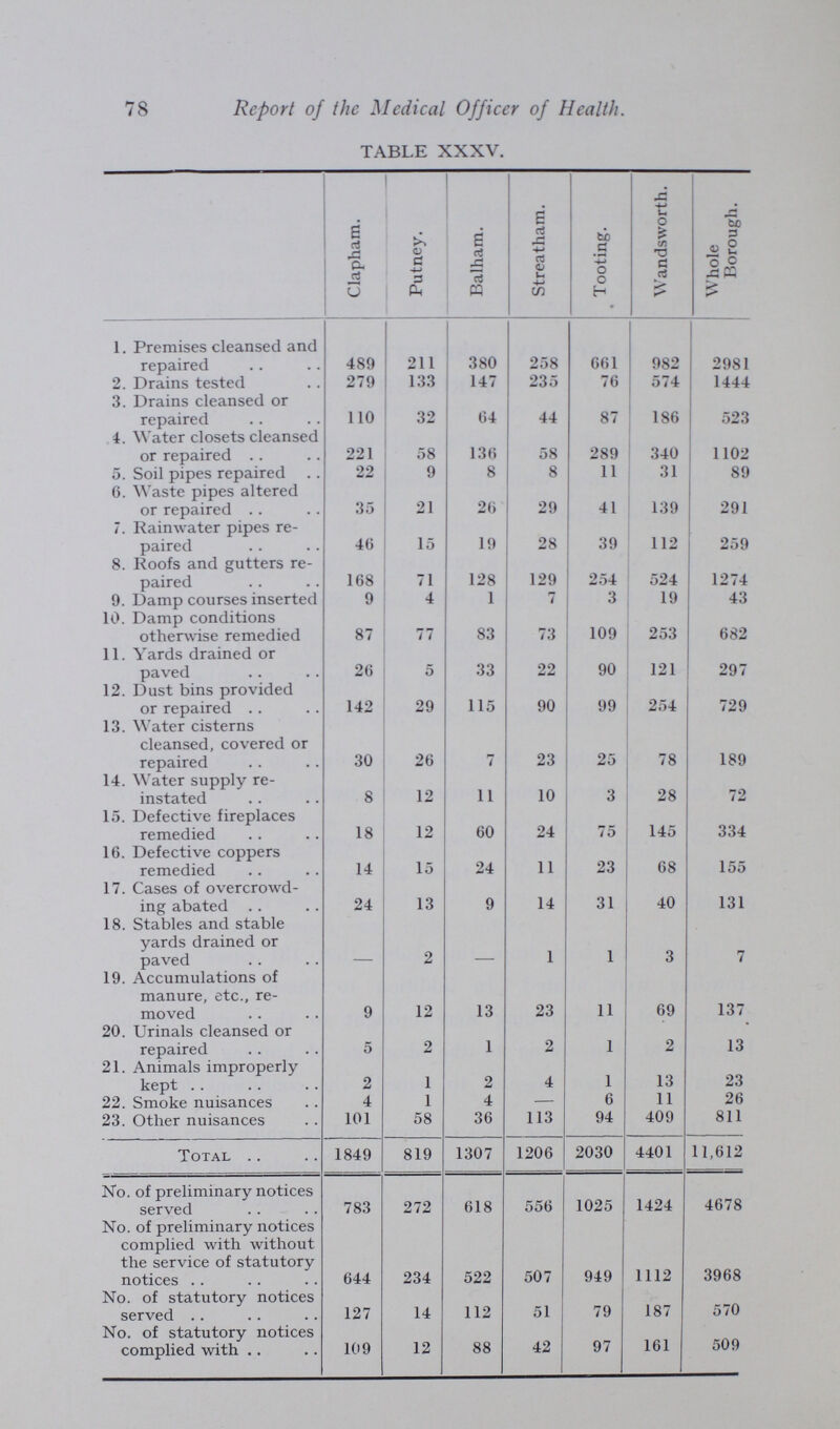 78 Report of the Medical Officer of Health. TABLE XXXV. Clapham. Putney. Balham. Streatham. Tooting. Wandsworth. Whole Borough. 1. Premises cleansed and repaired 489 211 380 258 661 982 2981 2. Drains tested 279 133 147 235 76 574 1444 3. Drains cleansed or repaired 110 32 64 44 87 186 523 4. Water closets cleansed or repaired 221 58 136 58 289 340 1102 5. Soil pipes repaired 22 9 8 8 11 31 89 6. Waste pipes altered or repaired 35 21 26 29 41 139 291 7. Rainwater pipes re paired 46 15 19 28 39 112 259 8. Roofs and gutters re paired 168 71 128 129 254 524 1274 9. Damp courses inserted 9 4 1 7 3 19 43 10. Damp conditions otherwise remedied 87 77 83 73 109 253 682 11. Yards drained or paved 26 5 33 22 90 121 297 12. Dust bins provided or repaired 142 29 115 90 99 254 729 13. Water cisterns cleansed, covered or repaired 30 26 7 23 25 78 189 14. Water supply re instated 8 12 11 10 3 28 72 15. Defective fireplaces remedied 18 12 60 24 75 145 334 16. Defective coppers remedied 14 15 24 11 23 68 155 17. Cases of overcrowd ing abated 24 13 9 14 31 40 131 18. Stables and stable yards drained or paved - 2 - 1 1 3 7 19. Accumulations of manure, etc., re moved 9 12 13 23 11 69 137 20. Urinals cleansed or repaired 5 2 1 2 1 2 13 21. Animals improperly kept 2 1 2 4 1 13 23 22. Smoke nuisances 4 1 4 — 6 11 26 23. Other nuisances 101 58 36 113 94 409 811 Total 1849 819 1307 1206 2030 4401 11,612 No. of preliminary notices served 783 272 618 556 1025 1424 4678 No. of preliminary notices complied with without the service of statutory notices 644 234 522 507 949 1112 3968 No. of statutory notices served 127 14 112 51 79 187 570 No. of statutory notices complied with 109 12 88 42 97 161 509
