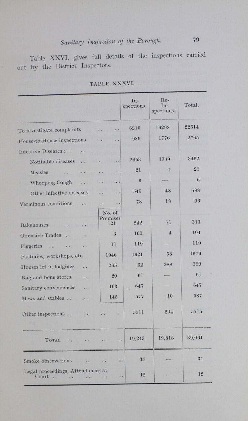 79 Sanitary Inspection of the Borough. Table XXVI. gives full details of the inspections carried out by the District Inspectors. TABLE XXXVI. In spections. Re In spections. Total. To investigate complaints 6216 16298 22514 House-to-House inspections 989 1776 2765 Infective Diseases:— Notifiable diseases 2453 1039 3492 Measles 21 4 25 Whooping Cough 6 — 6 Other infective diseases 540 48 588 Verminous conditions 78 18 96 Bakehouses No. of Premises 121 242 71 313 Offensive Trades 3 100 4 104 Piggeries 11 119 — 119 Factories, workshops, etc. 1946 1621 58 1679 Houses let in lodgings 265 62 288 350 Rag and bone stores 20 61 — 61 Sanitary conveniences 163 647 — 647 Mews and stables 145 577 10 587 Other inspections 5511 204 5715 Total 19,243 19,818 39,061 Smoke observations 34 — 34 Legal proceedings, Attendances at Court 12 — 12