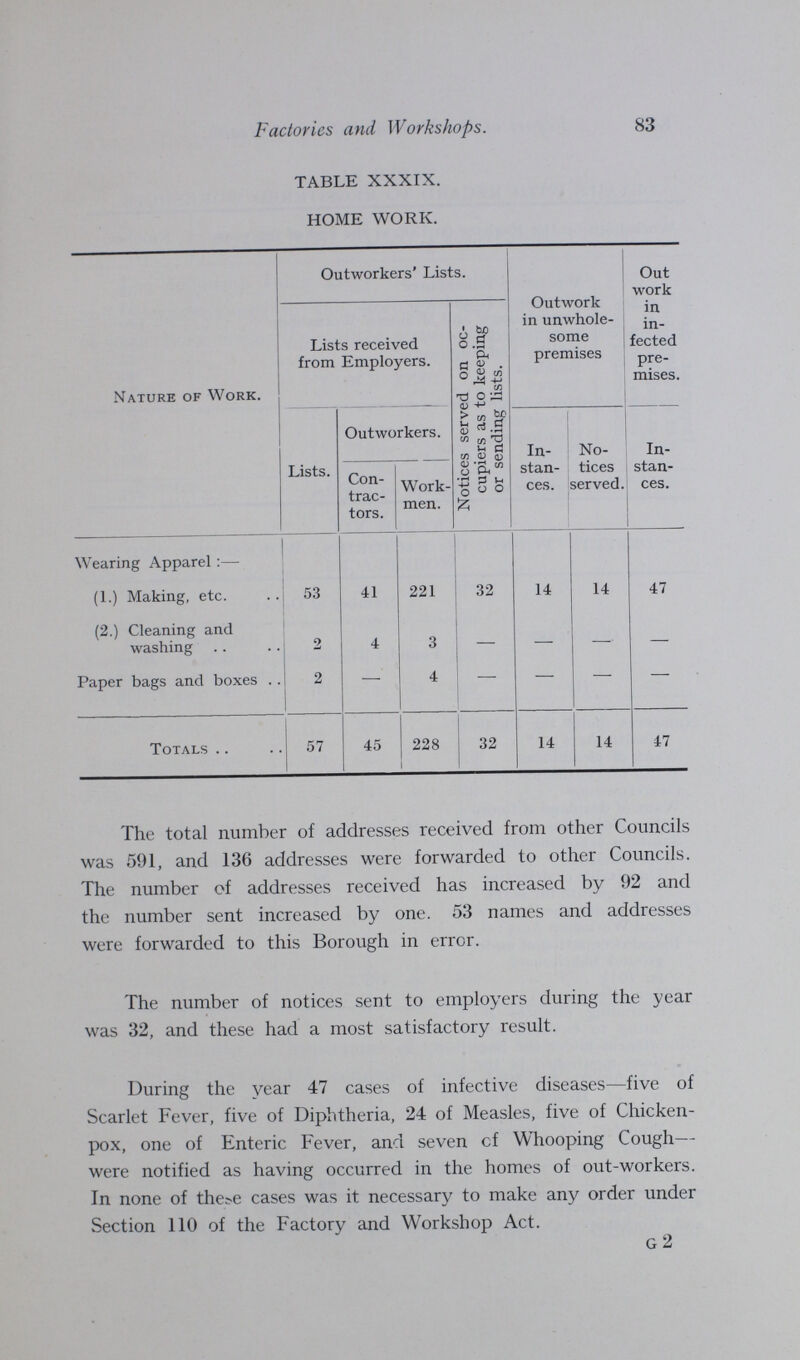 83 Factories and Workshops. TABLE XXXIX. HOME WORK. Nature of Work. Outworkers' Lists. Outwork in unwhole some premises Out work in in fected pre mises. Lists received from Employers. Notices served on oc cupiers as to keeping or sending lists. Lists. Outworkers. In stan ces. No tices served. In stan ces. Con trac tors. Work men. Wearing Apparel:— (1.) Making, etc. 53 41 221 32 14 14 47 (2.) Cleaning and washing 2 4 3 — — — — Paper bags and boxes 2 — 4 — — — — Totals 57 45 228 32 14 14 47 The total number of addresses received from other Councils was 591, and 136 addresses were forwarded to other Councils. The number of addresses received has increased by 92 and the number sent increased by one. 53 names and addresses were forwarded to this Borough in error. The number of notices sent to employers during the year was 32, and these had a most satisfactory result. During the year 47 cases of infective diseases—five of Scarlet Fever, five of Diphtheria, 24 of Measles, five of Chicken pox, one of Enteric Fever, and seven cf Whooping Cough— were notified as having occurred in the homes of out-workers. In none of there cases was it necessary to make any order under Section 110 of the Factory and Workshop Act. G 2