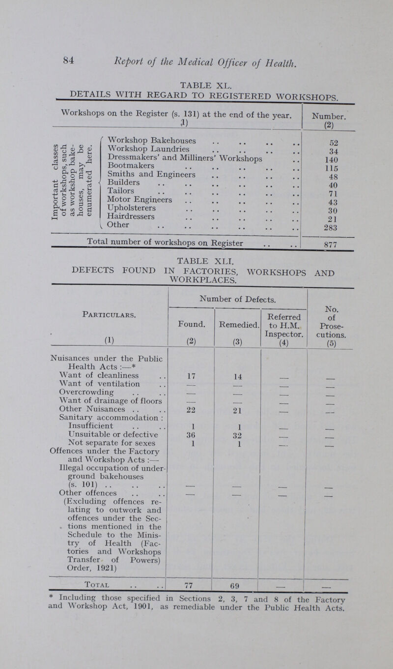 84 Report of the Medical Officer of Health. TABLE XL. DETAILS WITH REGARD TO REGISTERED WORKSHOPS. Workshops on the Register (s. 131) at the end of the year. (1) Number. (2) Important classes of workshops, such as workshop bake houses, may be enumerated here. Workshop Bakehouses 52 Workshop Laundries 34 Dressmakers' and Milliners' Workshops 140 Bootmakers 115 Smiths and Engineers 48 Builders 40 Tailors 71 Motor Engineers 43 Upholsterers 30 Hairdressers 21 Other 283 Total number of workshops on Register 877 TABLE XLI. DEFECTS FOUND IN FACTORIES, WORKSHOPS AND WORKPLACES. Particulars. Number of Defects. No. of Prose cutions. Found. Remedied. Referred to H.M. Inspector. (1) (2) (3) (4) (5) Nuisances under the Public Health Acts:—* Want of cleanliness 17 14 - - Want of ventilation — — - - Overcrowding — — - - Want of drainage of floors — — - - Other Nuisances 22 21 - - Sanitary accommodation: Insufficient 1 1 - - Unsuitable or defective 36 32 - - Not separate for sexes 1 1 - - Offences under the Factory and Workshop Acts:— Illegal occupation of under ground bakehouses (s. 101) - - - - Other offences (Excluding offences re lating to outwork and offences under the Sec tions mentioned in the Schedule to the Minis try of Health (Fac tories and Workshops Transfer of Powers) Order, 1921) - - - - Total 77 69 - - * Including those specified in Sections 2, 3, 7 and 8 of the Factory and Workshop Act, 1901, as remediable under the Public Health Acts.