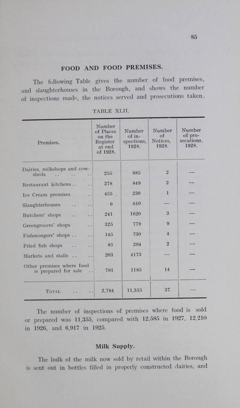 85 FOOD AND FOOD PREMISES. The following Table gives the number of food premises, and slaughterhouses in the Borough, and shows the number of inspections made, the notices served and prosecutions taken. TABLE XLII. Premises. Number of Places on the Register at end of 1928. Number of in spections, 1928. Number of Notices, 1928. Number of pro secutions, 1928. Dairies, milkshops and cow sheds 255 885 2 - Restaurant kitchens 278 849 2 — Ice Cream premises 455 230 1 — Slaughterhouses 6 610 — — Butchers' shops 241 1620 3 — Greengrocers' shops 325 779 9 — Fishmongers' shops 145 730 4 — Fried fish shops 85 294 2 — Markets and stalls 203 4173 - — Other premises where food is prepared for sale 791 1185 14 — Total 2,784 11,355 37 — The number of inspections of premises where food is sold or prepared was 11,355, compared with 12,585 in 1927, 12,210 in 1926, and 6,917 in 1925. Milk Supply. The bulk of the milk now sold by retail within the Borough is sent out in bottles filled in properly constructed dairies, and