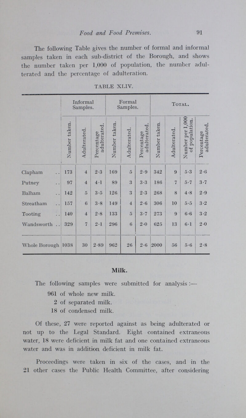 91 Food and Food Premises. The following Table gives the number of formal and informal samples taken in each sub-district of the Borough, and shows the number taken per 1,000 of population, the number adul terated and the percentage of adulteration. TABLE XLIV. Informal Samples. Formal Samples. Total. Number taken. Adulterated. Percentage adulterated. Number taken. Adulterated. Percentage adulterated. Number taken. Adulterated. Number per 1,000 of population. Percentage adulterated. Clapham 173 4 2.3 169 5 2.9 342 9 5.3 2.6 Putney 97 4 4.1 89 3 3.3 186 7 5.7 3.7 Balham 142 5 3.5 126 3 2.3 268 8 4.8 2.9 Streatham 157 6 3.8 149 4 2.6 306 10 5.5 3.2 Tooting 140 4 2.8 133 5 3.7 273 9 6.6 3.2 Wandsworth 329 7 2.1 296 6 2.0 625 13 6.1 2.0 Whole Borough 1038 30 2.89 962 26 2.6 2000 56 5.6 2.8 Milk. The following samples were submitted for analysis:— 961 of whole new milk. 2 of separated milk. 18 of condensed milk. Of these, 27 were reported against as being adulterated or not up to the Legal Standard. Eight contained extraneous water, 18 were deficient in milk fat and one contained extraneous water and was in addition deficient in milk fat. Proceedings were taken in six of the cases, and in the 21 other cases the Public Health Committee, after considering.