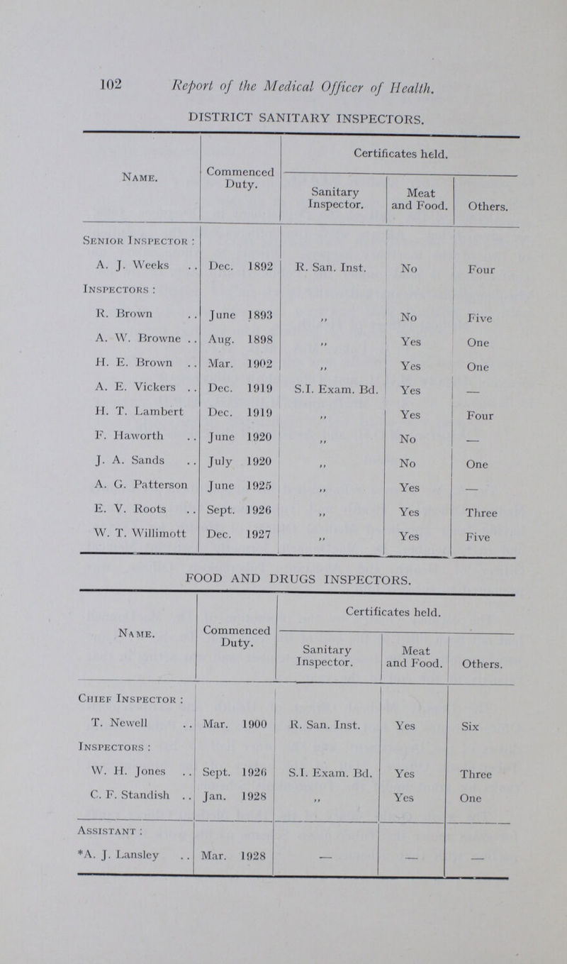 102 Report of the Medical Officer of Health. DISTRICT SANITARY INSPECTORS. Name. Commenced Duty. Certificates held. Sanitary Inspector. Meat and Food. Others. Senior Inspector: A. J. Weeks Dec. 1892 R. San. Inst. No Four Inspectors: R. Brown June 1893 „ No Five A. W. Browne Aug. 1898 „ Yes One H. E. Brown Mar. 1902 „ Yes One A. E. Vickers Dec. 1919 S.I. Exam. Bd. Yes — H. T. Lambert Dec. 1919 „ Yes Four F. Haworth June 1920 „ No — J. A. Sands July 1920 „ No One A. G. Patterson June 1925 „ Yes — E. V. Roots Sept. 1926 „ Yes Three W. T. Willimott Dec. 1927 „ Yes Five FOOD AND DRUGS INSPECTORS. Name. Commenced Duty. Certificates held. Sanitary Inspector. Meat and Food. Others. Chief Inspector: T. Newell Mar. 1900 R. San. Inst. Yes Six Inspectors: W. H. Jones Sept. 1920 S.I. Exam. Bd. Yes Three C. F. Standish Jan. 1928 „ Yes One Assistant: *A. J. Lanslcy Mar. 1928 — — —