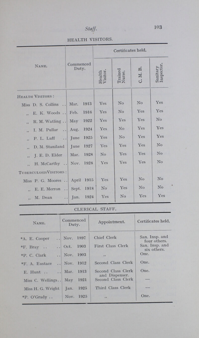 103 Staff. HEALTH VISITORS. Name. Commenced Duty. Certificates held. Health Visitor. Trained Nurse. C. M. B. Sanitary Inspector. Health Visitors: Miss D. S. Collins Mar. 1913 Yes No No Yes „ E. K. Woods Feb. 1010 Yes No Yes Yes „ R. M. Watling May 1922 Yes Yes Yes No „ I. M. Pullar Aug. 1924 Yes No Yes Yes „ P. L. Luff June 1925 Yes No Yes Yes ,, D. M. Staniland June 1927 Yes Yes Yes No „ J. E. D. Elder Mar. 1928 No Yes Yes No ,, H. McCarthy Nov. 1928 Yes Yes Yes No Tuberculosis Visitors: Miss P. G. Moores April 1915 Yes Yes No No „ E. E. Merron Sept. 1918 No Yes No No ,, M. Dean Jan. 1924 Yes No Yes Yes CLERICAL STAFF. Name. Commenced Duty. Appointment. Certificates held. *A. E. Cooper Nov. 1897 Chief Clerk San. Insp. and four others. *F. Bray Oct. 1903 First Class Clerk San. Insp. and six others. *P. C. Clark Nov. 1003 „ One. *F. A. Eustace Nov. 1912 Second Class Clerk One. E. Hunt Mar. 1913 Second Class Clerk and Dispenser. One. Miss C. Wellings.. May 1921 Second Class Clerk — Miss H. G. Wright Jan. 1925 Third Class Clerk — *P. O'Grady .. Nov. 1925 „ One.