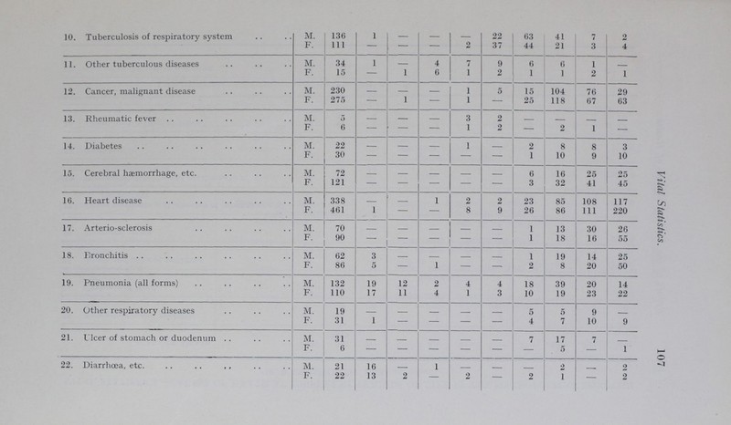 107 Vital Statistics. 10. Tuberculosis of respiratory system M. 136 1 — — — 22 63 41 7 2 F. 111 — — — 2 37 44 21 3 4 11. Other tuberculous diseases M. 34 1 — 4 7 9 6 6 1 — F. 15 — 1 6 1 2 1 1 2 1 12. Cancer, malignant disease M. 230 — — — 1 5 15 104 76 29 F. 275 — 1 — 1 — 25 118 67 63 13. Rheumatic fever M. 5 — — — 3 2 — — — — F. 6 — — — 1 2 — 2 1 — 14. Diabetes M. 22 — — — 1 — 2 8 8 3 F. 30 — — — — — 1 10 9 10 15. Cerebral hæmorrhage, etc. M. 72 — — — — — 6 16 25 25 F. 121 — — — — — 3 32 41 45 16. Heart disease M. 338 — — 1 2 2 23 85 108 117 F. 461 1 — — 8 9 26 86 111 220 17. Arterio-sclerosis M. 70 — — — — — 1 13 30 26 F. 90 — — — — — 1 18 16 55 18. Bronchitis M. 62 3 — — — — 1 19 14 25 F. 86 5 — 1 — — 2 8 20 50 19. Pneumonia (all forms) M. 132 19 12 2 4 4 18 39 20 14 F. 110 17 11 4 1 3 10 19 23 22 20. Other respiratory diseases M. 19 — — — — — 5 5 9 — F. 31 1 — — — — 4 7 10 9 21. Ulcer of stomach or duodenum M. 31 — — — — — 7 17 7 — F. 6 — — — — — — 5 — 1 22. Diarrhoea, etc. M. 21 16 — 1 — — — 2 — 2 F. 22 13 2 — 2 — 2 1 — 2