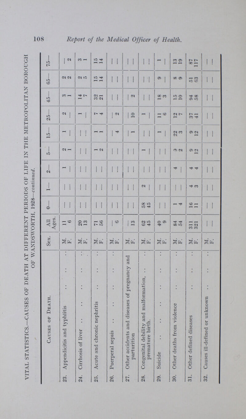 108 Report of the Medical Officer of Health. VITAL STATISTICS.—CAUSES OF DEATH AT DIFFERENT PERIODS OF LIFE IN THE METROPOLITAN BOROUGH OF WANDSWORTH, 1928—continued. 75— — 2 3 1 15 14 — — - — - — 1 — 13 19 87 117 - — 65— 2 2 2 5 15 14 — — — - — 9 — 8 9 51 63 - — 45— 3 1 14 7 32 21 - — 2 - — 18 3 15 10 94 58 - — 25— 2 — 1 — 1 7 4 - 2 - 10 1 — 11 6 12 7 37 41 — 15— 1 — - — 1 1 - 4 - 1 __ — 1 — 22 3 9 12 - — 5— 2 1 - — 1 2 — - — 1 — - - 3 2 9 12 - — 2— 1 — - — _ — - — - — - — - — 4 — 4 4 - — 1— — — - — - - — - — 2 — - — - — 4 3 — 0— — — - — - - — — - — 58 45 - — 1 4 16 11 _ — All Ages. 11 6 20 13 71 56 - 6 - 13 62 45 40 9 84 54 311 321 - — Sex. M. F. M. F. M. F. M. F. M. F. M. F. M. F. M. F. M. F' M. F. Causes of Death. 23. Appendicitis and typhlitis 24. Cirrhosis of liver 25. Acute and chronic nephritis 26. Puerperal sepsis 27. Other accidents and diseases of pregnancy and parturition 28. Congenital debility and malformation, premature birth. 29. Suicide 30. Other deaths from violence 31. Other defined diseases 32. Causes ill-defined or unknown