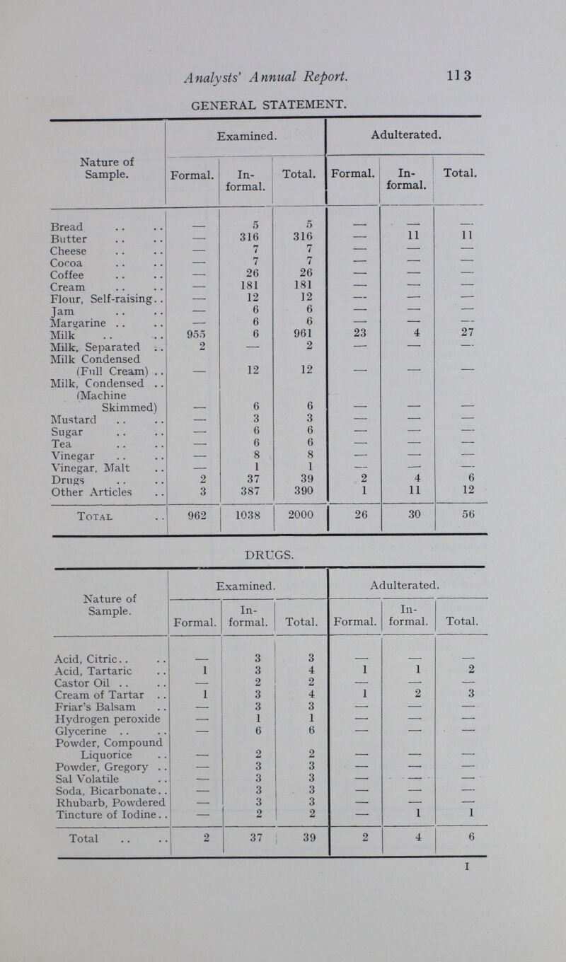 113 Analysts' Annual Report. GENERAL STATEMENT. Nature of Sample. Examined. Adulterated. Formal. In formal. Total. Formal. In formal. Total. Bread - 5 5 - - - Butter — 316 316 - 11 11 Cheese — 7 7 - — — Cocoa — 7 7 - — — Coffee - 26 26 - — — Cream — 181 181 - — — Flour, Self-raising — 12 12 - — — Jam — 6 6 - — — Margarine — 6 6 - — — Milk 955 6 961 23 4 27 Milk, Separated 2 — 2 — — — Milk Condensed (Full Cream) - 12 12 — — — Milk, Condensed (Machine Skimmed) - 6 6 - - - Mustard — 3 3 — — — Sugar — 6 6 — — — Tea — 6 6 — — — Vinegar — 8 8 — — — Vinegar, Malt — 1 1 - — - Drugs 2 37 39 2 4 6 Other Articles 3 387 390 1 11 12 Total 962 1038 2000 26 30 56 DRUGS. Nature of Sample. Examined. Adulterated. Formal. In formal. Total. Formal. In formal. Total. Acid, Citric - 3 3 - - - Acid, Tartaric 1 3 4 1 1 2 Castor Oil — 2 2 — — — Cream of Tartar 1 3 4 1 2 3 Friar's Balsam — 3 3 — — - Hydrogen peroxide — 1 1 — - — Glycerine — 6 6 — — — Powder, Compound Liquorice - 2 2 - - - Powder, Gregory — 3 3 - — — Sal Volatile — 3 3 - - — Soda, Bicarbonate — 3 3 - — — Rhubarb, Powdered — 3 3 - — — Tincture of Iodine — 2 2 - 1 1 Total 2 37 39 2 4 6 I