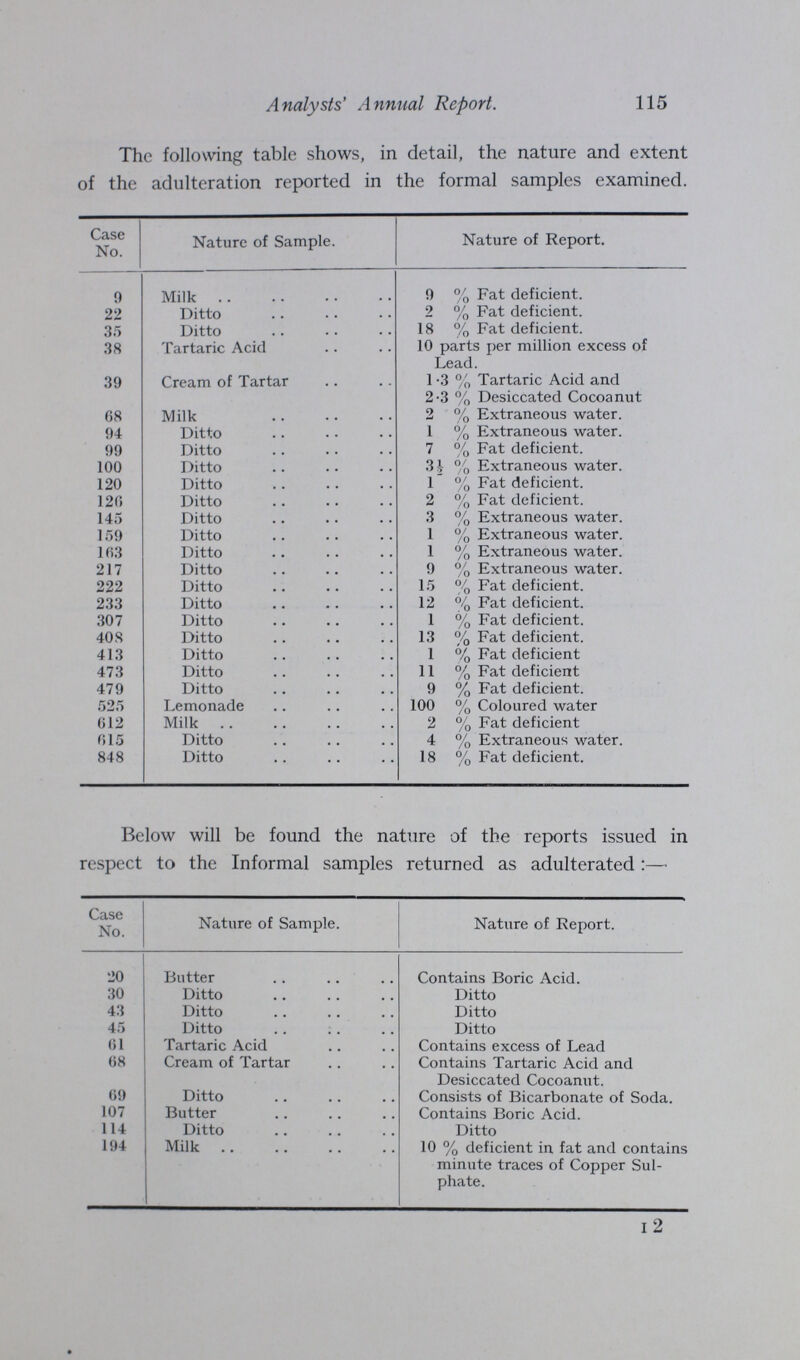 Analysts' Annual Report. 115 The following table shows, in detail, the nature and extent of the adulteration reported in the formal samples examined. Case No. Nature of Sample. Nature of Report. 9 Milk 9 % Fat deficient. 22 Ditto 2 % Fat deficient. 35 Ditto 18 % Fat deficient. 38 Tartaric Acid 10 parts per million excess of Lead. 39 Cream of Tartar 1.3 % Tartaric Acid and 2.3 % Desiccated Cocoa nut 68 Milk 2 % Extraneous water. 94 Ditto 1 % Extraneous water. 99 Ditto 7 % Fat deficient. 100 Ditto 3½ % Extraneous water. 120 Ditto 1 % Fat deficient. 120 Ditto 2 % Fat deficient. 145 Ditto 3 % Extraneous water. 159 Ditto 1 % Extraneous water. 163 Ditto 1 % Extraneous water. 217 Ditto 9 % Extraneous water. 222 Ditto 15 % Fat deficient. 233 Ditto 12 % Fat deficient. 307 Ditto 1 % Fat deficient. 408 Ditto 13 % Fat deficient. 413 Ditto 1 % Fat deficient 473 Ditto 11 % Fat deficient 479 Ditto 9 % Fat deficient. 525 Lemonade 100 % Coloured water 612 Milk 2 % Fat deficient 615 Ditto 4 % Extraneous water. 848 Ditto 18 % Fat deficient. Below will be found the nature of the reports issued in respect to the Informal samples returned as adulterated :— Case No. Nature of Sample. Nature of Report. 20 Butter Contains Boric Acid. 30 Ditto Ditto 43 Ditto Ditto 45 Ditto Ditto 61 Tartaric Acid Contains excess of Lead 68 Cream of Tartar Contains Tartaric Acid and Desiccated Cocoanut. 69 Ditto Consists of Bicarbonate of Soda. 107 Butter Contains Boric Acid. 114 Ditto Ditto 194 Milk 10 % deficient in fat and contains minute traces of Copper Sul phate. I 2