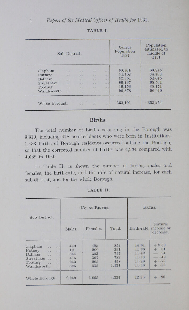 4 Report of the Medical Officer of Health for 1931. TABLE I. Sub-District. Census Population 1931 Population estimated to middle of 1931 Clapham 60,904 60,945 Putney 34,702 34,703 Balham 53,994 54,015 Streatham 68,467 68,501 Tooting 38,156 38,171 Wandsworth 96,878 96,919 Whole Borough 353,101 353,254 Births. The total number of births occurring in the Borough was 3,319, including 418 non-residents who were born in Institutions. 1,433 births of Borough residents occurred outside the Borough, so that the corrected number of births was 4,334 compared with 4,688 in 1930. In Table II. is shown the number of births, males and females, the birth-rate, and the rate of natural increase, for each sub-district, and for the whole Borough. TABLE II. Sub-District. No. of Births. Rates. Males. Females. Total. Birth-rate. Natural increase or decrease. Clapham 449 405 854 14.01 +2.59 Putney 191 200 391 11.26 + .31 Balham 364 353 717 11.42 .94 Streatham 416 367 783 11.43 — .48 Tooting 253 205 458 11.99 + 1.78 Wandsworth 596 535 1,131 11.66 + .88 Whole Borough 2,269 2,065 4,334 12.26 + .96