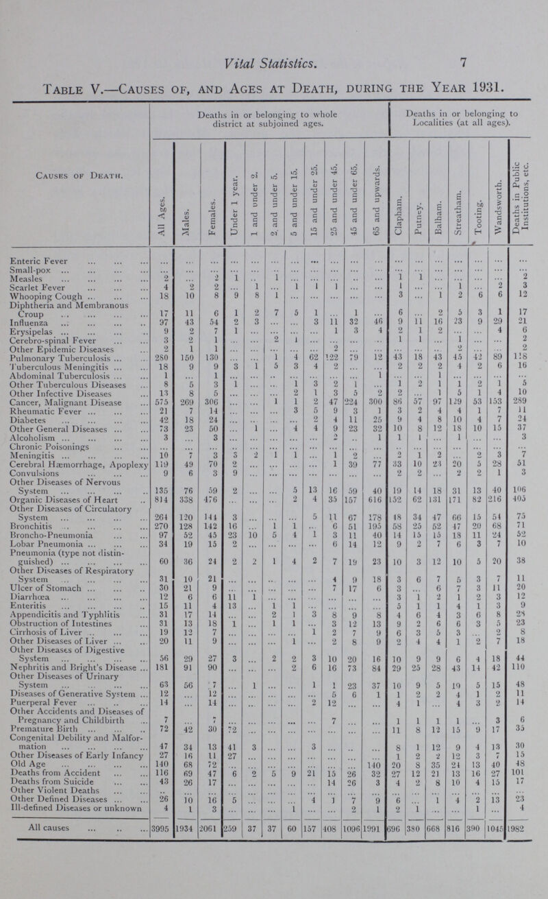 Vital Statistics. 7 Table V.—Causes of, and Ages at Death, during the Year 1931. Causes of Death. Deaths in or belonging to whole district at subjoined ages. Deaths in or belonging to Localities (at all ages). All Ages. Males. Females. Under 1 year. 1 and under 2. 2. and under 5. 5 and under 15. 15 and under 25. 25 and under 45. 45 and under 65. 65 and upwards. Clapham. Putney. Balham. Streatham. Tooting. Wandsworth. Deaths in Public Institutions, etc. Enteric Fever ... ... ... ... ... ... ... ... ... ... ... ... ... ... ... ... ... ... Small-pox ... ... ... ... ... ... ... ... ... ... ... ... ... ... ... ... ... ... Measles 2 ... 2 1 ... 1 ... ... ... ... ... 1 1 ... ... ... ... 2 Scarlet Fever 4 2 2 ... 1 ... 1 1 1 ... ... 1 ... ... 1 ... 2 3 Whooping Cough 18 10 8 9 8 1 ... ... ... ... ... 3 ... 1 2 6 6 12 Diphtheria and Membranous Croup 17 11 6 1 2 7 5 1 ... 1 ... 6 ... 2 5 3 1 17 Influenza 97 43 54 2 3 ... ... 3 11 32 46 9 11 16 23 9 29 21 Erysipelas 9 2 7 1 ... ... ... ... 1 3 4 2 1 2 ... ... 4 6 Cerebro-spinal Fever 3 2 1 ... ... 2 1 ... ... ... ... 1 1 ... 1 ... ... 2 Other Epidemic Diseases 2 1 1 ... ... ... ... ... 2 ... ... ... ... ... 2 ... ... 2 Pulmonary Tuberculosis 280 150 130 ... ... 1 4 62 122 79 12 43 18 43 45 42 89 118 Tuberculous Meningitis 18 9 9 3 1 5 3 4 2 ... ... 2 2 2 4 2 6 16 Abdominal Tuberculosis 1 ... 1 ... ... ... ... ... ... ... 1 ... ... 1 ... ... ... ... Other Tuberculous Diseases 8 5 3 1 ... ... 1 3 2 1 ... 1 2 1 1 2 1 5 Other Infective Diseases 13 8 6 ... ... ... 2 1 3 5 2 2 ... 1 5 1 4 10 Cancer, Malignant Disease 575 269 306 ... ... 1 1 2 47 224 300 86 57 97 129 53 153 289 Rheumatic Fever 21 7 14 ... ... ... 3 5 9 3 1 3 2 4 4 1 7 11 Diabetes 42 18 24 ... ... ... ... 2 4 11 25 9 4 8 10 4 7 24 Other General Diseases . 73 23 50 ... 1 ... 4 4 9 23 32 10 8 12 18 10 15 37 Alcoholism 3 ... 3 ... ... ... ... ... 2 ... 1 1 1 ... 1 ... ... 3 Chronic Poisonings ... ... ... ... ... ... ... ... ... ... ... ... ... ... ... ... ... ... Meningitis 10 7 3 3 2 1 1 ... 1 2 ... 2 1 2 ... 2 3 7 Cerebral Hæmorrhage, Apoplexy 119 49 70 2 ... ... ... ... 1 39 77 33 10 23 20 5 28 51 Convulsions 9 6 3 9 ... ... ... ... ... ... ... 2 2 ... 2 2 1 3 Other Diseases of Nervous System 135 76 59 2 ... ... 5 13 16 59 40 19 14 18 31 13 40 106 Organic Diseases of Heart 814 338 476 ... ... ... 2 4 35 157 616 152 62 131 171 82 216 405 Other Diseases of Circulatory System 264 120 144 3 ... ... ... 5 11 67 178 18 34 47 66 15 54 75 Bronchitis 270 128 142 16 ... 1 1 ... 6 51 195 58 25 52 47 20 68 71 Broncho-Pneumonia 97 52 45 23 10 5 4 l 3 11 40 14 15 15 18 11 24 52 Lobar Pneumonia 34 19 15 2 ... ... ... ... 6 14 12 9 2 7 6 3 7 10 Pneumonia (type not distin guished) 60 36 24 2 2 1 4 2 7 19 23 10 3 12 10 5 20 38 Other Diseases of Respiratory System 31 10 21 ... ... ... ... ... 4 9 18 3 6 7 5 3 7 11 Ulcer of Stomach 3 21 9 ... ... ... ... ... 7 17 6 3 ... 6 7 3 11 20 Diarrhœa 12 6 6 11 1 ... ... ... ... ... ... 3 1 2 1 2 3 12 Enteritis 15 11 4 13 1 1 ... ... ... ... 5 1 1 4 1 3 9 Appendicitis and Typhlitis 31 17 14 ... ... 2 1 3 8 9 8 4 6 4 3 6 8 28 Obstruction of Intestines 31 13 18 1 ... 1 1 ... 3 12 13 9 2 6 6 3 5 23 Cirrhosis of Liver 19 12 7 ... ... ... ... 1 2 7 9 6 3 5 3 ... 2 8 Other Diseases of Liver 20 11 9 ... ... ... 1 ... 2 8 9 2 4 4 1 2 7 18 Other Diseases of Digestive System 56 29 27 3 ... 2 2 3 10 20 16 10 9 9 6 4 18 44 Nephritis and Bright's Disease 181 91 90 ... ... ... 2 6 16 73 84 29 25 28 43 14 42 110 Other Diseases of Urinary System 63 56 7 ... 1 ... ... 1 1 23 37 10 9 5 19 5 15 48 Diseases of Generative System 12 ... 12 ... ... ... ... ... 5 6 1 1 2 2 4 1 2 11 Puerperal Fever 14 ... 14 ... ... ... ... 2 12 ... ... 4 1 ... 4 3 2 14 Other Accidents and Diseases of Pregnancy and Childbirth 7 ... 1 ... ... ... ... ... 7 ... ... 1 1 1 1 ... 3 6 Premature Birth 72 42 30 72 ... ... ... ... ... ... ... 11 8 12 15 9 17 35 Congenital Debility and Malfor mation 47 34 13 41 3 ... ... 3 ... ... ... 8 1 12 9 4 13 30 Other Diseases of Early Infancy 27 16 11 27 ... ... ... ... ... ... ... 1 2 2 12 3 7 15 Old Age 140 68 72 ... ... ... ... ... ... ... 140 20 8 35 24 13 40 48 Deaths from Accident 116 69 47 ... 2 5 9 21 15 26 32 27 12 21 13 16 27 101 Deaths from Suicide 43 26 17 ... ... ... ... ... 14 26 3 4 2 8 10 4 15 17 Other Violent Deaths ... ... ... ... ... ... ... ... ... ... ... ... ... ... ... ... ... ... Other Defined Diseases 26 10 16 5 ... ... ... 4 1 7 9 6 ... 1 4 2 13 23 Ill-defined Diseases or unknown 4 1 3 ... ... ... 1 ... ... 2 1 2 1 ... ... 1 ... 4 All causes 3995 1934 2061 259 37 37 60 157 408 1096 1991 696 380 668 816 390 1045 1982