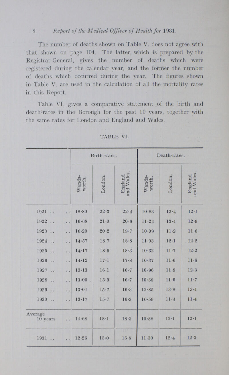 8 Report of the Medical Officer of Health for 1981. The number of deaths shown on Table V. does not agree with that shown on page 104. The latter, which is prepared by the Registrar-General, gives the number of deaths which were registered during the calendar year, and the former the number of deaths which occurred during the year. The figures shown in Table V. arc used in the calculation of all the mortality rates in this Report. Table VI. gives a comparative statement of the birth and death-rates in the Borough for the past 10 years, together with the same rates for London and England and Wales. TABLE VI. Birth-rates. Death-rates. Wands worth. London. England and Wales. Wands worth. London. England and Wales. 1921 18.80 22.3 22.4 10.83 12.4 12.1 1922 16.68 21.0 20.6 11.24 13.4 12.9 1923 16.20 20.2 19.7 10.09 11.2 11.6 1924 14.57 18.7 18.8 11.03 12.1 12.2 1925 14.17 18.9 18.3 10.32 11.7 12.2 1926 14.12 17.1 17.8 10.37 11.6 11.6 1927 13.13 16.1 16.7 10.96 11.9 12.3 1928 13.00 15.9 16.7 10.58 11.6 11.7 1929 13.01 15.7 16.3 12.85 13.8 13.4 1930 13.17 15.7 16.3 10.59 11.4 11.4 Average 10 years 14.68 18.1 18.3 10.88 12.1 12.1 1931 12.26 15.0 15.8 11.30 12.4 12.3