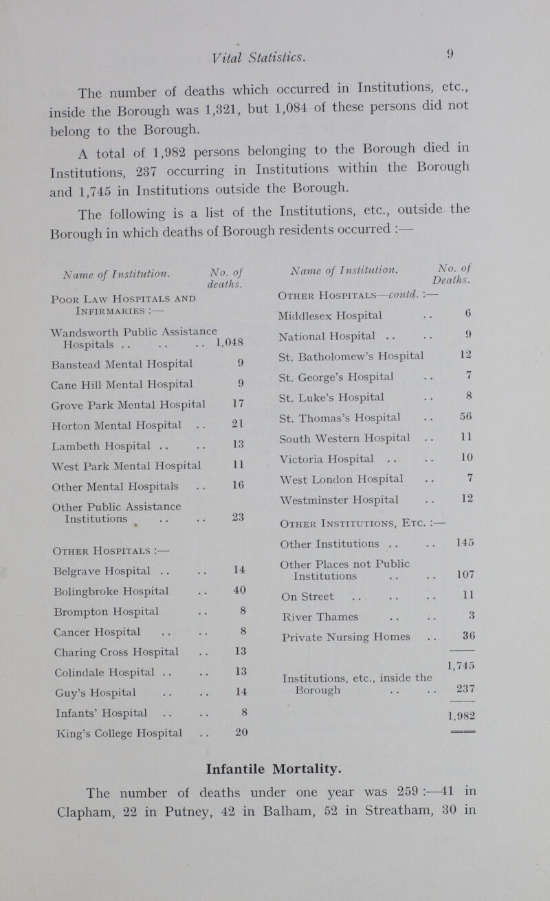 Vital Statistics. 9 The number of deaths which occurred in Institutions, etc., inside the Borough was 1,821, but 1,084 of these persons did not belong to the Borough. A total of 1,982 persons belonging to the Borough died in Institutions, 287 occurring in Institutions within the Borough and 1,745 in Institutions outside the Borough. The following is a list of the Institutions, etc., outside the Borough in which deaths of Borough residents occurred:— Name of Institution. No. of deaths. Name of Institution. No. of Deaths. Poor Law Hospitals and Infirmaries — Other Hospitals—contd.:— Middlesex Hospital 6 Wandsworth Public Assistance Hospitals 1,048 National Hospital 9 Banstead Mental Hospital 9 St. Batholomew's Hospital 12 Cane Hill Mental Hospital 9 St. George's Hospital 7 Grove Park Mental Hospital 17 St. Luke's Hospital 8 Horton Mental Hospital 21 St. Thomas's Hospital 56 Lambeth Hospital 13 South Western Hospital 11 West Park Mental Hospital 11 Victoria Hospital .. 10 Other Mental Hospitals 16 West London Hospital 7 Other Public Assistance Institutions 23 Westminster Hospital 12 Other Institutions E.t.c:- Other Hospitals:— Other Institutions 145 Belgrave Hospital 14 Other Places not Public Institutions 107 Bolingbroke Hospital 40 On Street 11 Brompton Hospital 8 River Thames 3 Cancer Hospital 8 Private Nursing Homes 36 Charing Cross Hospital 13 Colindale Hospital 13 Institutions, etc., inside the Borough 1,745 237 Guy's Hospital 14 Infants' Hospital 8 1,982 King's College Hospital 20 Infantile Mortality. The number of deaths under one year was 259 :—41 in Clapham, 22 in Putney, 42 in Balham, 52 in Streatham, 30 in