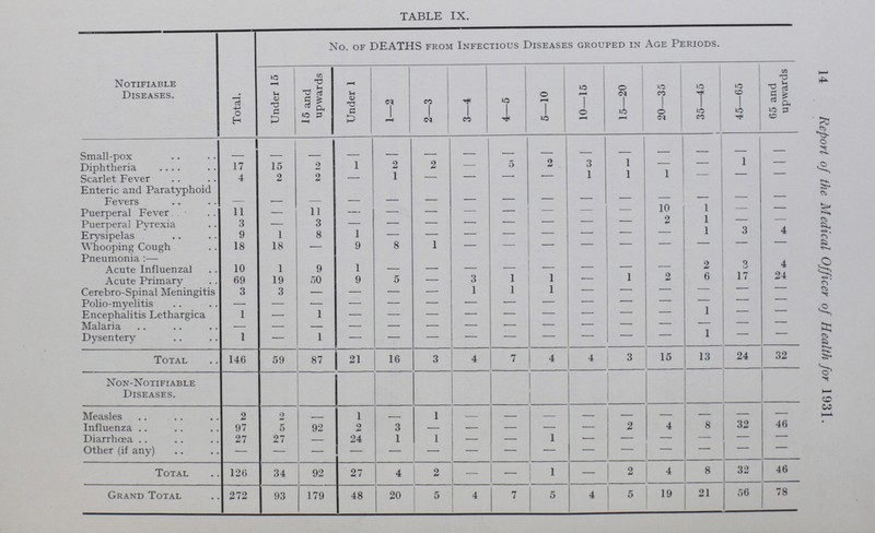 14 Report of the Medical Officer of Health for 1931. TABLE IX. Notifiable Diseases. Total. No. of DEATHS from Infectious Diseases grouped in Age Periods. Under 15 15 and upwards Under 1 1-2 2-3 3-4 4-5 5-10 10-15 15-20 20-35 35-45 45-65 65 and upwards Small-pox - - - - - - - - - - - - - - - Diphtheria 17 15 2 1 2 2 - 5 2 3 1 - - 1 - Scarlet Fever 4 2 2 - 1 - - - - 1 1 1 - - - Enteric and Paratyphoid Fevers - - - - - - - - - - - - - Puerperal Fever 11 - 11 - - - - - - - - 10 1 - - Puerperal Pvrexia 3 - 3 - - - - - - - - 2 1 - - Erysipelas 9 1 8 1 - - - - - - - - - 3 4 Whooping Cough 18 18 - 9 8 1 - - - - - - - - - Pneumonia:— Acute Influenzal 10 1 9 1 - - - - - - - - 2 3 4 Acute Primary 69 19 50 9 5 - 3 1 1 - 1 2 6 17 24 Cerebro-Spinal Meningitis 3 3 - - - - 1 1 1 - - - - - - Polio-myelitis - - - - - - - - - - - - - - - Encephalitis Lethargica 1 - 1 - - - - - - - - - 1 - - Malaria - - - - - - - - - - - - - - - Dysentery 1 - 1 - - - - - - - - - 1 - - Total 146 59 87 21 16 3 4 7 4 4 3 15 13 24 32 Non-Notifiable Diseases. Measles 2 2 - 1 - 1 - - - - - - - - - Influenza 97 5 92 2 3 - - - - - 2 4 8 32 46 Diarrhœa 27 27 - 24 1 1 - - 1 - - - - - - Other (if any) - - - - - - - - - - - - - - - Total 126 34 92 27 4 2 - - 1 - 2 4 8 32 46 Grand Total 272 93 179 48 20 5 4 7 5 4 5 19 21 56 78