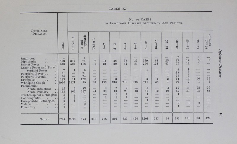 15 Infective Diseases. TABLE X. Notifiable Diseases. Total. No. of CASES of Infectious Diseases grouped in Age Periods. Under 15 15 and upwards Under 1 1—2 2—3 3—4 4—5 5—10 10—15 15—20 20—35 35—45 45—65 65 and upwards Small-pox 4 - 4 - - - - - - - - 2 - 2 - Diphtheria 393 317 76 7 14 26 38 32 139 61 25 33 14 3 1 Scarlet Fever 678 560 118 4 24 29 52 54 276 121 41 62 12 3 - Enteric Fever and Para typhoid Fever 7 1 6 - - - - - 1 - - 5 1 - - Puerperal Fever 21 - 21 - - - - - - - - 18 3 - - Puerperal Pyrexia 24 - 24 - - - - - - - 1 21 2 - - Erysipelas 133 11 122 5 - 3 - - 2 1 2 14 14 56 36 Whooping Cough 1936 1921 15 183 193 216 219 326 746 38 1 10 2 1 1 Pneumonia:— Acute Influenza] 92 9 83 - 2 2 2 - 3 - 4 22 15 22 20 Acute Primary 463 166 297 44 32 13 20 13 32 12 19 62 57 95 64 Cerebro-spinal Meningitis 5 4 1 - - 1 1 1 1 - - 1 - - - Polio-myelitis 3 3 - - 1 1 1 - - - - - - - - Encephalitis Lethargica 2 1 1 - - - - - 1 - 1 - - - - Malaria 5 - 5 - - - - - - - - 2 1 2 - Dysentery 1 - 1 - - - - - - - - 1 - - - Total 3767 2993 774 243 266 291 333 426 1201 233 94 253 121 184 122