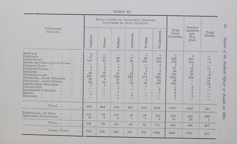 16 Report of the Medical Officer of Health for 1931. TABLE XI. Notifiable Diseases. Total CASES of Infectious Diseases occurring in each Locality. Total Cases occurring. Number admitted into Hos pital. Total Deaths. Clapham. Putney. Balham. Streatham. Tooting. Wandsworth. Small-pox 2 - - - 1 1 4 4 - Diphtheria 1 < 17 43 77 63 116 393 385 17 Scarlet Fever 141 60 96 91 101 189 678 614 4 Enteric and Para-tvphoid Fevers - 1 - 2 - 4 7 5 - Puerperal Fever 5 2 1 4 2 7 21 18 11 Puerperal Pyrexia 4 1 5 2 4 8 24 22 3 Erysipelas 24 12 19 12 17 49 133 50 9 Whooping Cough 293 100 232 232 413 666 1936 124 18 Pneumonia—Acute Influenzal 20 9 15 15 9 24 92 - 10 Pneumonia—Acute Primary 69 39 58 52 59 186 463 - 69 Cerebro-spinal Meningitis 1 1 1 1 1 — 5 4 3 Polio-myelitis - - - - - - 3 3 - Encephalitis Lethargica - - 1 - - 1 2 2 - Malaria 1 - - 2 2 - 5 1 - Dysentery - - 1 - - - 1 - - Total 637 242 473 490 672 1253 3767 1232 144 Tuberculosis—all forms 114 66 119 78 90 146 613 475 306 Ophthalmia Neonatorum 18 2 8 7 1 5 41 21 1 Total 132 68 127 85 91 151 654 496 307 Grand Total 769 310 600 575 763 1404 4421 1728 451