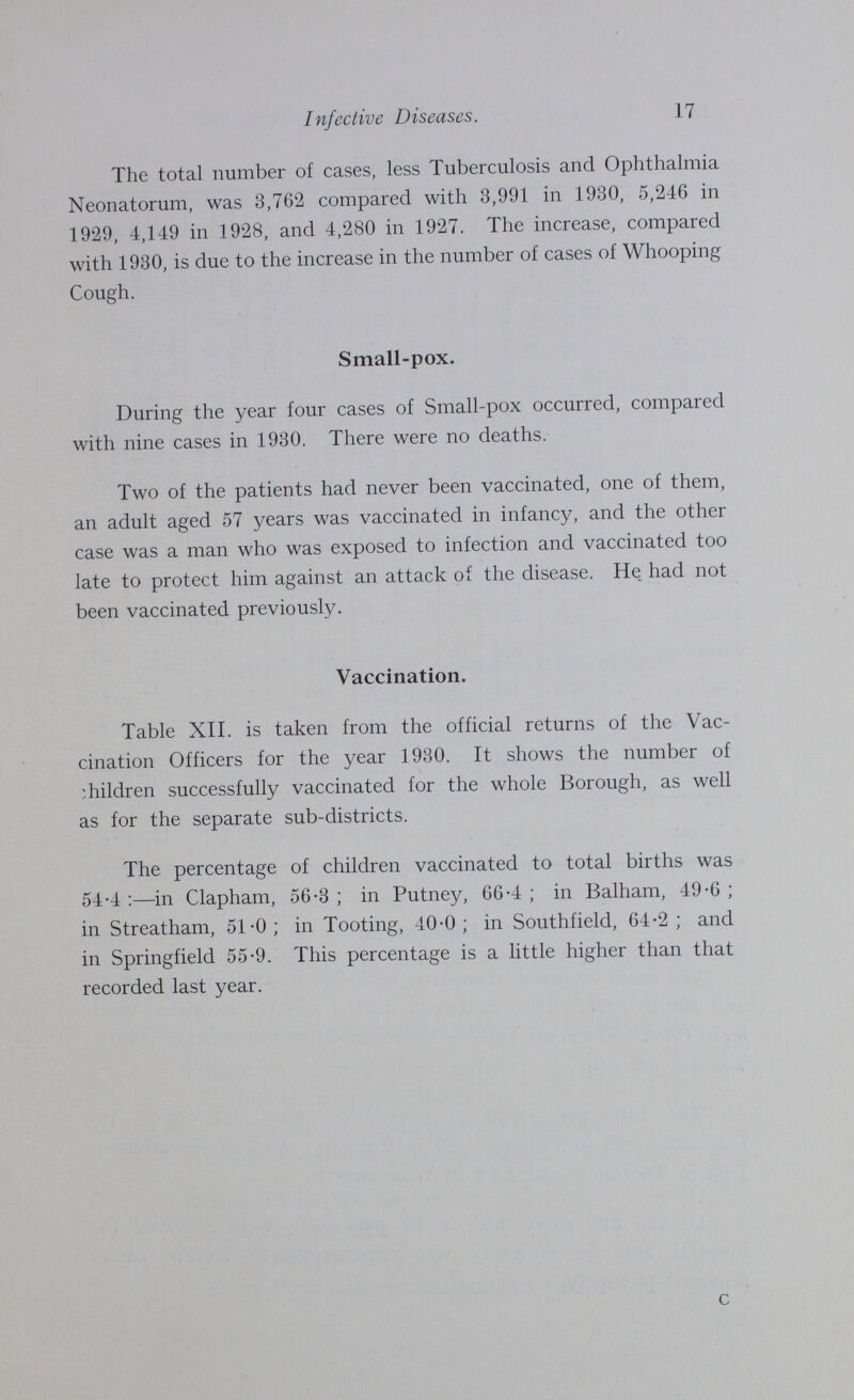 Infective Diseases. 17 The total number of cases, less Tuberculosis and Ophthalmia Neonatorum, was 3,762 compared with 3,991 in 1930, 5,246 in 1929, 4,149 in 1928, and 4,280 in 1927. The increase, compared with 1930, is due to the increase in the number of cases of Whooping Cough. Small-pox. During the year four cases of Small-pox occurred, compared with nine cases in 1930. There were no deaths. Two of the patients had never been vaccinated, one of them, an adult aged 57 years was vaccinated in infancy, and the other case was a man who was exposed to infection and vaccinated too late to protect him against an attack of the disease. He had not been vaccinated previously. Vaccination. Table XII. is taken from the official returns of the Vac cination Officers for the year 1930. It shows the number of children successfully vaccinated for the whole Borough, as well as for the separate sub-districts. The percentage of children vaccinated to total births was 54.4 in Clapham, 56.3; in Putney, 66.4; in Balham, 49.6; in Streatham, 51.0; in Tooting, 40.0; in Southfield, 64.2; and in Springfield 55.9. This percentage is a little higher than that recorded last year.