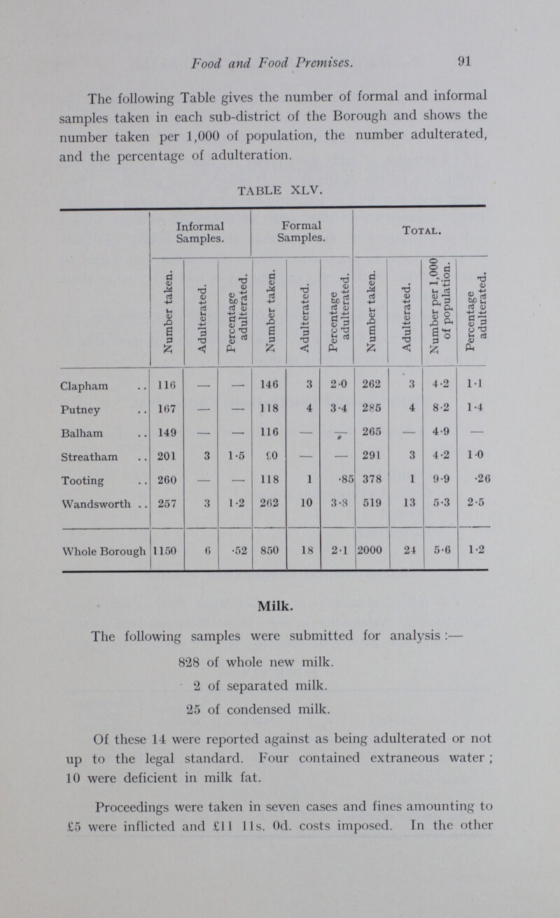 Food and Food Premises. 91 The following Table gives the number of formal and informal samples taken in each sub-district of the Borough and shows the number taken per 1,000 of population, the number adulterated, and the percentage of adulteration. TABLE XLV. Informal Samples. Formal Samples. Total. Number taken. Adulterated. Percentage adulterated. Number taken. Adulterated. Percentage adulterated. Number taken. Adulterated. Number per 1,000 of population. Percentage adulterated. Clapham 116 — — 146 3 2.0 262 3 4.2 1.1 Putney 167 — — 118 4 3.4 285 4 8.2 1.4 Balham 149 — — 116 — - 265 — 4.9 — Streatham 201 3 1.5 90 — — 291 3 4.2 1.0 Tooting 260 — — 118 1 .85 378 1 9.9 .26 Wandsworth 257 3 1.2 262 10 3.8 519 13 5.3 2.5 Whole Borough 1150 6 .52 850 18 2.1 2000 24 5.6 1.2 Milk. The following samples were submitted for analysis :— 828 of whole new milk. 2 of separated milk. 25 of condensed milk. Of these 14 were reported against as being adulterated or not up to the legal standard. Four contained extraneous water ; 10 were deficient in milk fat. Proceedings were taken in seven cases and fines amounting to £5 were inflicted and £11 l1s, 0d. costs imposed. In the other