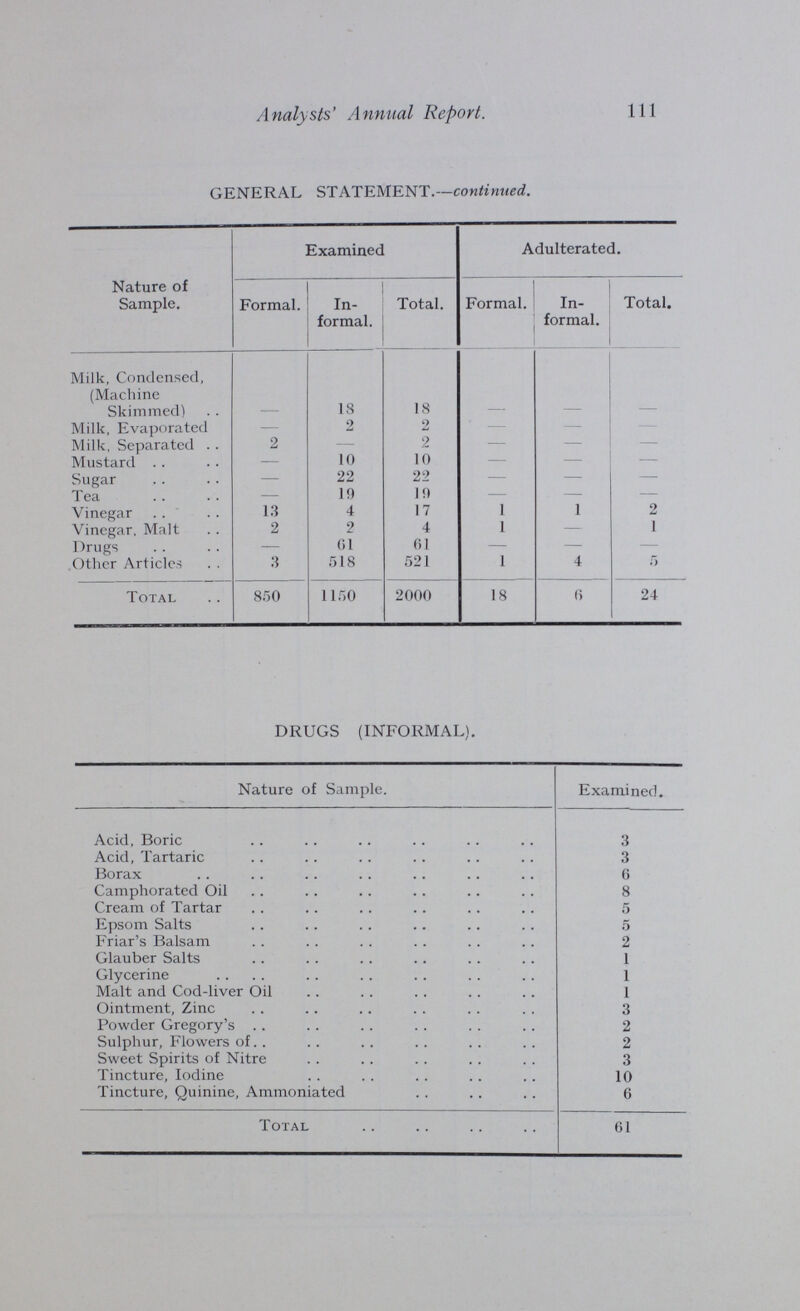 111 Analysts' Annual Report. GENERAL STATEMENT.—continued. Nature of Sample. Examined Adulterated. Formal. In formal. Total. Formal. In formal. Total. Milk, Condensed, (Machine Skimmed) — 18 18 — — — Milk, Evaporated — 2 2 — — — Milk, Separated 2 — 2 — — — Mustard — 10 10 — — — Sugar — 22 22 — — — Tea — 19 19 — — — Vinegar 13 4 17 1 1 2 Vinegar, Malt 2 2 4 1 — 1 Drugs — 61 61 — — — Other Articles 3 518 521 1 4 5 Total 850 1150 2000 18 6 24 DRUGS (INFORMAL). Nature of Sample. Examined. Acid, Boric 3 Acid, Tartaric Borax 6 Camphorated Oil 8 Cream of Tartar 5 Epsom Salts 5 Friar's Balsam 2 Glauber Salts 1 Glycerine 1 Malt and Cod-liver Oil 1 Ointment, Zinc 3 Powder Gregory's 2 Sulphur, Flowers of 2 Sweet Spirits of Nitre 3 Tincture, Iodine 10 Tincture, Quinine, Ammoniated 6 Total 61