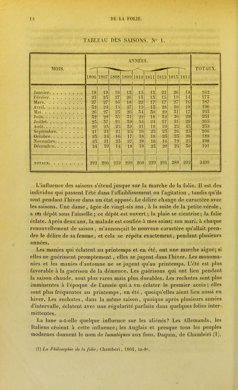 TABLEAU DES SAISONS. N° 1. MOIS. ANNÉES. TOTAUX. loUO 1807 1808' 1800 1810 1811 1812 1813 i o 1 4 18 19 18 13 15 15 22 26 18 162 Février 23 23 27 26 13 15 15 19 14 173 Mars. ......... 27 27 16 18 22 17 17 27 16 187 32 24 15 27 19 15 28 20 18 196 Mai 26 27 23 26 54 30 29 31 17 243 32 28 33 31 22 18 32 26 29 251 Cl T 20 37 21 39 34 24 57 21 20 23 23 32 21 19 29 25 43 239 21 24 21 25 16 25 23 26 25 206 23 24 16 17 18 18 23 23 26 188 23 21 25 27 28 16 IG 19 25 198 24 19 14 18 18 23 20 25 30 i 191 292 296 252 299 260 229 291 288 292 2499 L'influence des saisons s'étend jusque sur la marche de la folie. Il est des individus qui passent l'été dans l'affaiblissement ou l'agitation , tandis qu'ils sont pendant l'hiver dans un état opposé. Le délire change de caractère avec les saisons. Une dame , âgée de vingt-six ans, à la suite de la petite-vérole, a un dépôt sous l'aisselle ; ce dépôt est ouvert ; la plaie se cicatrise; la folie éclate. Après deux ans, la malade est confiée à mes soins; son mari, à chaque renouvellement de saison, m'annonçait le nouveau caractère qu'allait pren- dre le délire de sa femme, et cela se répéta exactement, pendant plusieurs années. Les manies qui éclatent au printemps et en été, ont une marche aiguë; si elles ne guérissent promptement, elles se jugent dans l'hiver. Les monoma- nies et les manies d'automne ne se jugent qu'au printemps. L'été est plus favorable à la guérison de la démence. Les guérisons qui ont lieu pendant la saison chaude, sont plus rares mais plus durables. Les rechutes sont plus imminentes à l'époque de l'année qui a vu éclater le premier accès; elles sont plus fréquentes au printemps , en été , quoiqu'elles aient lieu aussi en hiver. Les rechutes, dans la même saison, quoique après plusieurs années d'intervalle, éclatent avec une régularité parfaite dans quelques folies inter- mittentes. La lune a-t-elle quelque influence sur les aliénés? Les Allemands, les Italiens croient à cette influence; les Anglais et presque tous les peuples modernes donnent le nom de lunatiques aux fous, Daquin, de Chambéri (1), (1) La Philasophio do la foUo; Ch.imbéri, 1804, 111-8.