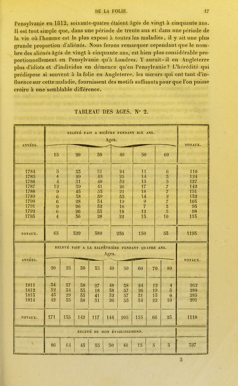 Pensylvanie en 1812, soixanle-qiiatre étaient Ages de vingt à cinquante ans. Il est tout simple que, dans une période de trente ans et dans une période de la vie 011 l'homme est le plus exposé h toutes les maladies, il y ail une plus grande proportion d'aliénés. Nous ferons remarquer cependant que le nom- bre des aliénés âgés de vingt à cinquante ans, est bien plus considérable pro- portionnellement en Pensylvanie qu'à Londres. Y aurait-il en Angleterre plus d'idiots et d'individus en démence qu'en Pensylvanie? L'hérédité qui prédispose si souvent à la folie en Angleterre, les mœurs qui ont tant d'in- fluence sur cette maladie, fournissent des motifs sufHsants pour que l'on puisse croire à une semblable différence. TABLEAU DES AGES. N 2. 1 ANNÉES. RELEVÉ FAIT A BICÉTI Ag HE PENDANT DIX ANS. es. 1 TOTAUX. 15 20 30 40 50 60 1784 1785 1786 1787 1788 1789 1790 1791 1792 1793 5 4 4 12 9 6 6 9 6 4 33 29 31 39 43 38 28 26 26 36 31 49 40 41 53 39 34 32 33 28 24 25 32 26 21 33 19 16 18 22 11 14 15 17 18 14 9 7 12 15 6 3 5 7 7 2 7 3 5 10 110 124 127 142 151 132 103 93 98 113 TOTAUX. 65 329 380 236 130 53 1193 ANNÉES. 1 RELEVÉ FAIT A LA SALPÊTRIÈRE PENDANT QUATRE ANS. Ages. TOTAUX. 20 25 30 35 40 50 60 70 80 1811 1812 1815 1814 54 52 43 42 37 34 29 35 38 33 33 38 27 18 41 31 48 38 32 26 58 57 57 55 24 26 51 34 12 19 13 22 4 3 G 10 262 280 285 291 TOTAUX. 171 135 142 117 144 205 115 00 23 1118 RELEVÉ DE MON ETABLISSEMENT. \ 86 04 43 35 30 46 15 5 3 327 3