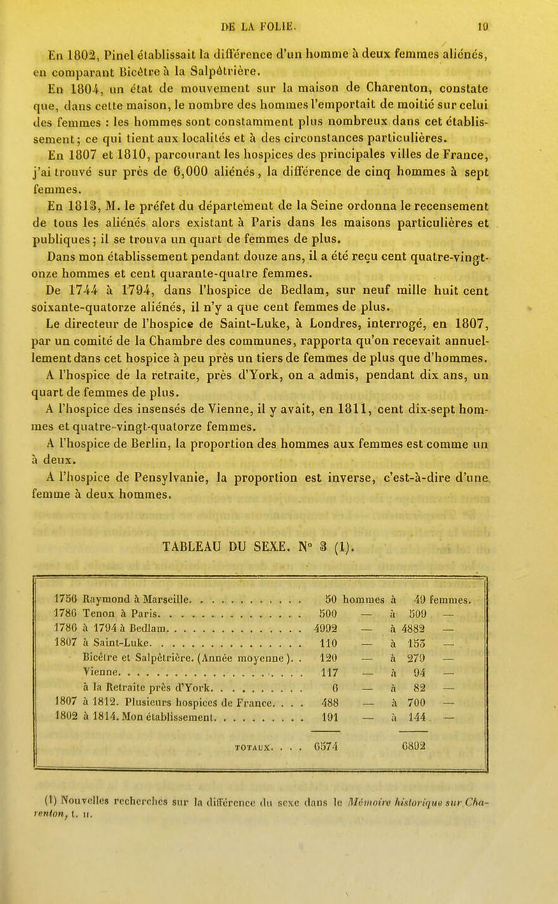 En 1802, Pinel élablissait la différence d'un homme îi deux femmes aliénés, en comparant Bicélre à la Salpôtrière. En 1804, un état de mouvement sur la maison de Charenton, constate que, dans celte maison, le nombre des hommes l'emportait de moitié sur celui des femmes : les hommes sont constamment plus nombreux dans cet établis- sement; ce qui tient aux localités et à des circonstances particulières. En 1807 et 1810, parcourant les hospices des principales villes de France, j'ai trouvé sur près de 6,000 aliénés, la différence de cinq hommes à sept femmes. En 1813, M. le préfet du département de la Seine ordonna le recensement de tous les aliénés alors existant à Paris dans les maisons particulières et publiques; il se trouva un quart de femmes de plus. Dans mon établissement pendant douze ans, il a été reçu cent quatre-vingt- onze hommes et cent quarante-quatre femmes. De 1744 à 1794, dans l'hospice de Bedlam, sur neuf mille huit cent soixante-quatorze ah'énés, il n'y a que cent femmes de plus. Le directeur de l'hospice de Saint-Luke, à Londres, interrogé, en 1807, par un comité de la Chambre des communes, rapporta qu'on recevait annuel- lement dans cet hospice à peu près un tiers de femmes de plus que d'hommes. A l'hospice de la retraite, près d'York, on a admis, pendant dix ans, un quart de femmes de plus. A l'hospice des insensés de Vienne, il y avait, en 1811, cent dix-sept hom- mes et quatre-vingt-quatorze femmes. A l'hospice de Berlin, la proportion des hommes aux femmes est comme un h deux. A l'hospice de Pensylvanie, la proportion est inverse, c'est-à-dire d'une, femme à deux hommes. TABLEAU DU SEXE. 3 (1). 50 hommes à 49 femmes. 178G Tenon à Paris. . . SOO — à 509 — •178G à 1794 à Bedlam 4992 — à 4882 — 1807 à Saint-Luke 110 — à 153 — Bicêire et Salpêtrière. (Aanée moyenne ). . 120 — à 279 — 117 — .à 94 — 0 — à 82 — 1807 à 1812. Plusieurs hospices de France. . . . 488 — à 700 — 1802 à 1814. Mon établissement 191 — à 144 — TOTAUX. . . . G574 0892 (1) Nouvelle» recherches sur la différence du sexe dons le Mémoirv historique sur Chrt- >unionj t. II,