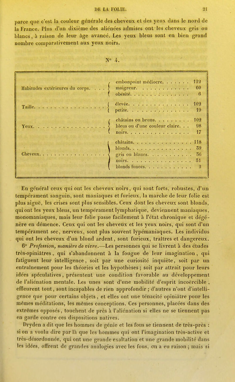 parce que c'est la couleur générale des cheveux et des yeux dans le nord de la France. Plus d'un dixième des aliénées admises ont les cheveux gris ou blancs, h raison de leur ùge avancé. Les yeux bleus sont en bien grand nombre comparativement aux yeux noirs. N» 4. 122 Habitudes extérieures du corps CO 0 Taille | . 102 19 , 102 bleus ou d'une couleur claire. . . 98 17 , 118 39 36 . 31 0 En général ceux qui ont les cheveux noirs, qui sont forts, robustes, d'un tempérament sanguin, sont maniaques et furieux, la marche de leur folie est plus aiguë, les crises sont plus sensibles. Ceux dont les cheveux sont blonds, qui ont les yeux bleus, un tempérament lymphatique, deviennent maniaques, monomaniaques, mais leur folie passe facilement à l'état chronique et dégé- nère en démence. Ceux qui ont les cheveux et les yeux noirs, qui sont d'un tempérament sec, nerveux, sont plus souvent lypémaniaques. Les individus qui ont les cheveux d'un blond ardent, sont furieux, traîtres et dangereux. 6° Profession, manière de vivre.—Les personnes qui se livrent à des études très-opiniâtres, qui s'abandonnent à la fougue de leur imagination , qui fatiguent leur intelligence, soit par une curiosité inquiète, soit par un entraînement pour les théories et les hypothèses ; soit par attrait pour leurs idées spéculatives, présentent une condition favorable au développement de l'aliénation mentale. Les unes sont d'une mobilité d'esprit incoercible , effleurent tout, sont incapables de rien approfondir; d'autres n'ont d'intelli- gence que pour certains objets, et elles ont une ténacité opiniâtre pour les mêmes méditations, les mêmes conceptions. Ces personnes, placées dans des extrêmes opposés, touchent de près à l'aliénation si elles ne se tiennent pas en garde contre ces dispositions natives. Dryden a dit que les hommes de génie et les fous se tiennent de très-près : si on a voulu dire par là que les hommes qui ont l'imagination très-active et très-désordonnée, qui ont une grande exaltation et une grande mobilité dans les idées, offrent de grandes analogies avec les fous, on a eu raison ; mais si