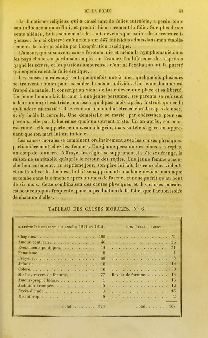 Le fanatisme religieux qui a cause tant de folies autrefois, a perdu toute son influence aujourd'hui, et produit bien rarement la folie. Sur plus de six cents aliénés, huit, seulement, le sont devenus par suite de terreurs reli- gieuses. Je n'ai observé qu'une fois sur 337 individus admis dans mon établis- sement, la folie produite par l'exagération ascétique. L'amour, qui si souvent cause i'érotomanie et même la nymphomanie dans les pays chauds, a perdu son empire en France; l'indiffcrence des esprits a gagné les cœurs, et les passions amoureuses n'ont ni l'exaltation, ni la pureté qui engendraient la folie érolique. Les causes morales agissent quelquefois une à une, quelquefois plusieurs se trouvent réunies pour accabler le même individu. Un jeune homme est frappé de manie, la conscription vient de lui enlever une place et sa liberté. Un jeune homme fait la cour à une jeune personne, ses parents se refusent à leur union; il est triste, morose : quelques mois après, instruit que celle qu'il adore est mariée, il se rend au lieu oi!i doit être célébré le repas de noce, et s'y brûle la cervelle. Une demoiselle se marie, par obéissance pour ses parents, elle paraît heureuse quoique souvent triste. Un an après, son mari est ruiné, elle supporte ce nouveau chagrin, mais sa tête s'égare en appre- nant que son mari lui est infidèle. Les causes morales se combinent ordinairement avec les causes pliysiques, particulièrement chez les femmes. Une jeune personne est dans ses règles, un coup de tonnerre l'effraye, les règles se suppriment, la tête se dérange, la raison ne se rétablit qu'après le retour des règles. Une jeune femme accou- che heureusement; au septième jour, son père lui fait des reproches violents et inattendus ; les lochies, le lait se suppriment; madame devient maniaque et tombe dans la démence après un mois de fureur, et ne se guérit qu'au bout de six mois. Cette combinaison des causes physiques et des causes morales est beaucoup plus fréquente, pour la production de la folie, que l'action isolée de chacune d'elles. TABLEAU DES CAUSES MORALES. N» 6. SAIPÊTRIÈRE PENDANT LES ANNEES 1811 ET 1812. MON ÉTABLISSEMENT. , . 105 ôl 46 . 25 14 31 8 1 38 8 18 . 14 . 0 77 . 14 , , 1 . 16 0 . 12 . 13 2 Totnl 1C7