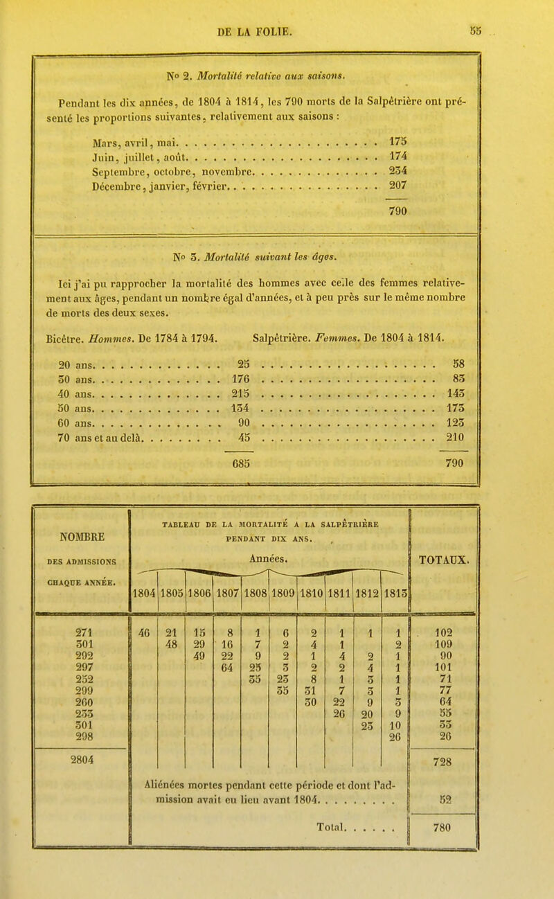N° 2. Mortalité relative aux saisons. Pendant les dix apnées, de 1804 à 1814, les 790 morts de la Salpêtrière ont pré- senté les proportions suivantes, relativement aux saisons : Mars, avril, mai 175 Juin, juillet, août 174 Septembre, octobre, novembre 234 Décembre, janvier, février 207 790 N 3. Mortalité suivant les âges. Ici j'ai pu rapprocher la mortalité des hommes avec celle des femmes relative- ment aux âges, pendant un norafere égal d'années, el à peu près sur le même nombre de morts des deux sexes. Bicêtre. Hommes. De 1784 à 1794. 20 ans 25 30 ans 176 40 ans 215 50 ans 134 60 ans 90 70 ans et au delà 45 Salpêtrière. Femmes. De 1804 à 1814. 685 58 83 143 173 123 210 790 NOIMBRE DES ADMISSIONS CHAQUE ANNÉE. 271 301 292 297 252 299 260 233 301 298 2804 TABLEAU DE LA MORTALITE A LA SALPETRIERE PENDANT DIX ANS. Années. 1804 46 21 48 15 29 49 8 16 22 64 1 7 9 23 35 6 2 2 3 25 35 2 4 1 2 8 31 30 1 1 4 2 1 7 22 26 2 4 3 3 9 20 23 Aliénées mortes pendant cette période et dont l'ad mission avait eu lieu avant 1804 , Total. 780