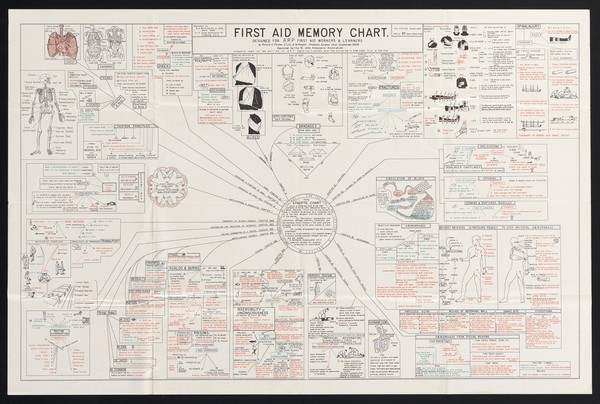 First aid memory chart : designed for A.R.P. first aid workers & learners / by Harold E. Palmer, D. Litt. & W. Rougier Chapman, Surgeon Lieut. Commander R.N.V.R. ; approved by the St. John Ambulance Association.