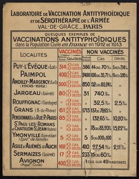 Quelques exemples de vaccinations antityphoïdiques dans la population civile en France en 1912 et 1913 / Laboratoire de Vaccination Antityphoïdique et de Sérothérapie de l'Armée, Val-de-Grâce, Paris.